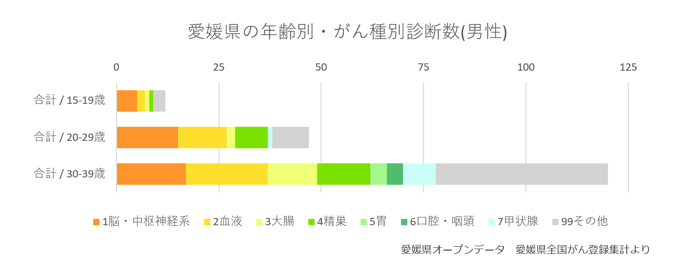 AYA世代のがんの種類(男性)