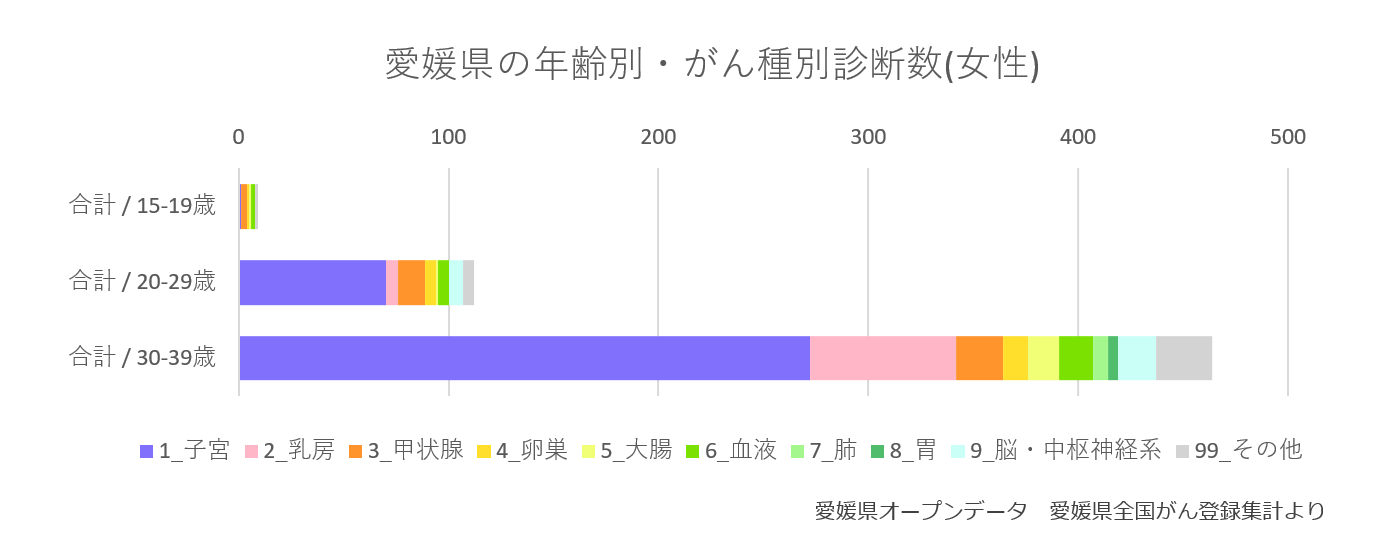 AYA世代のがんの種類(女性)