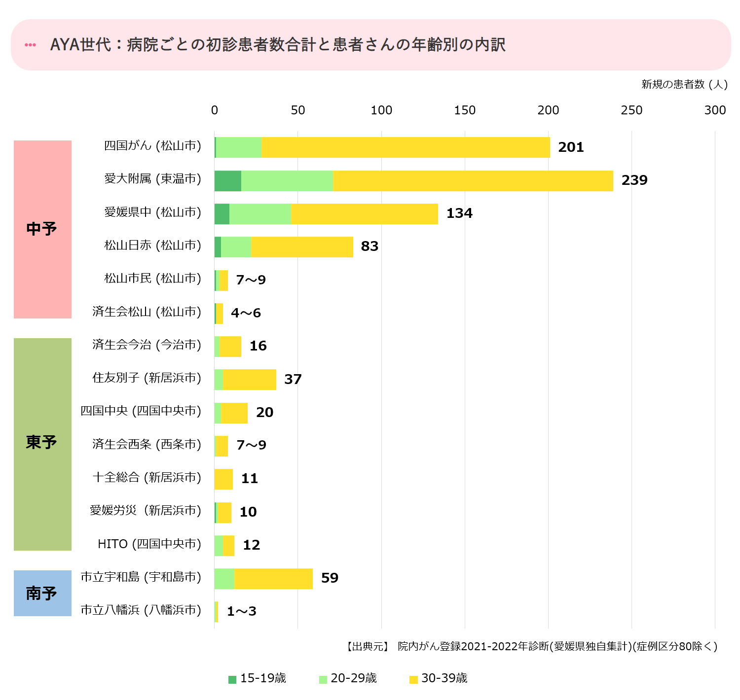 病院ごとの初診患者数(中予)