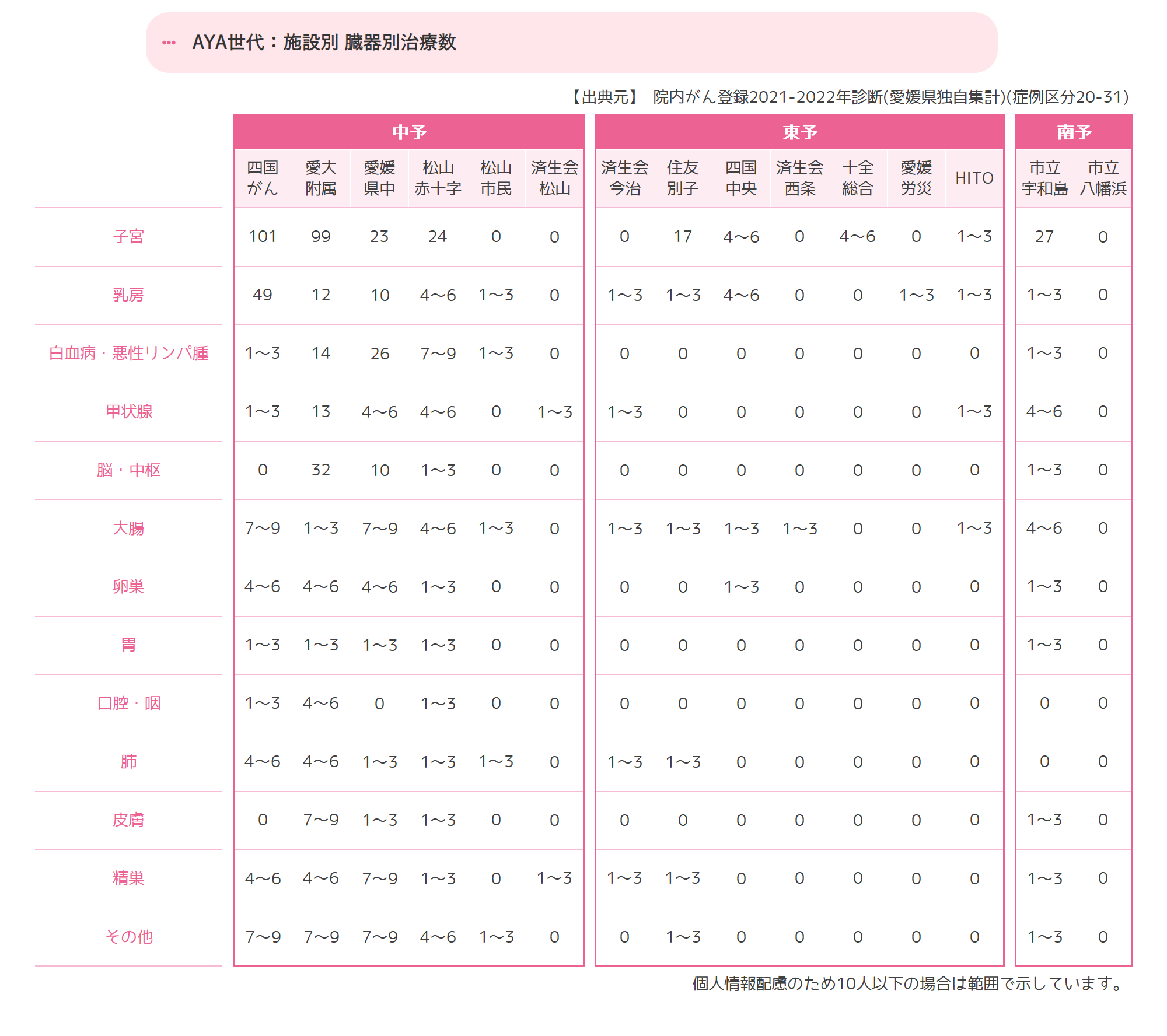 治療別の初回治療件数