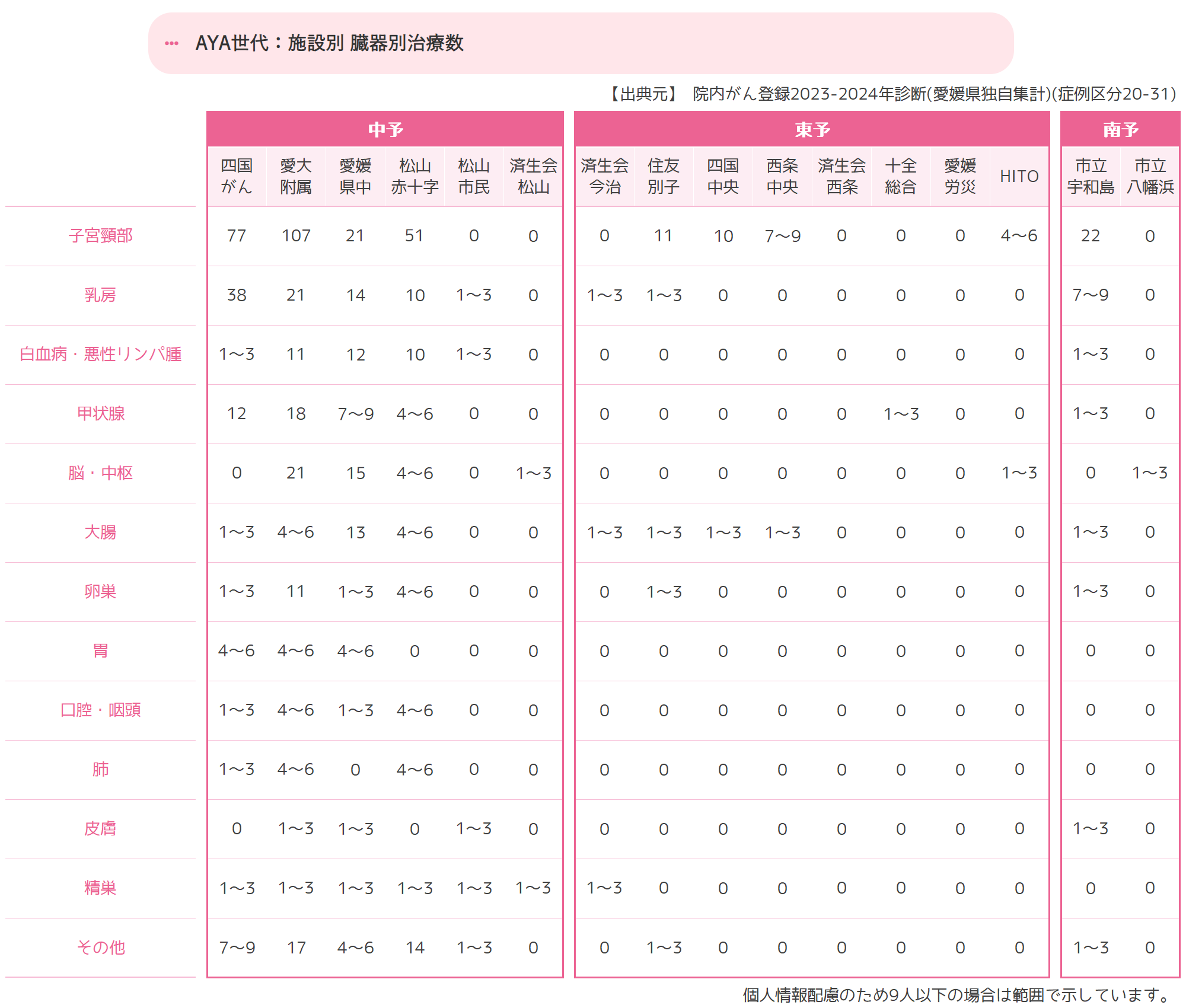 治療別の初回治療件数
