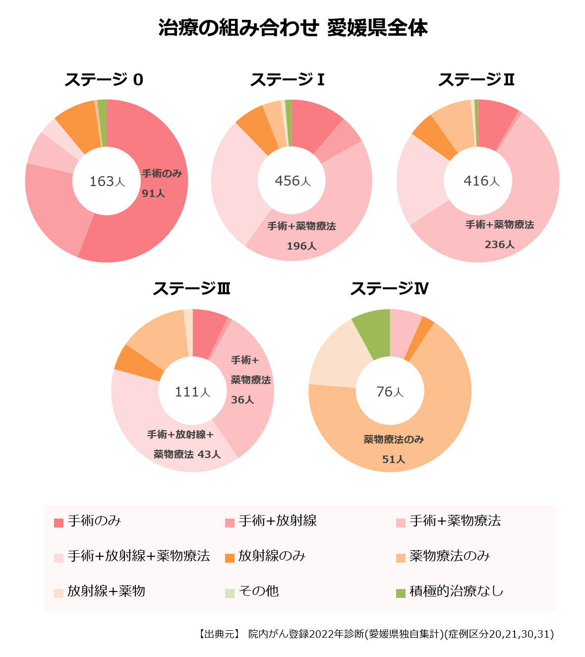 ステージ別の治療の組み合わせ