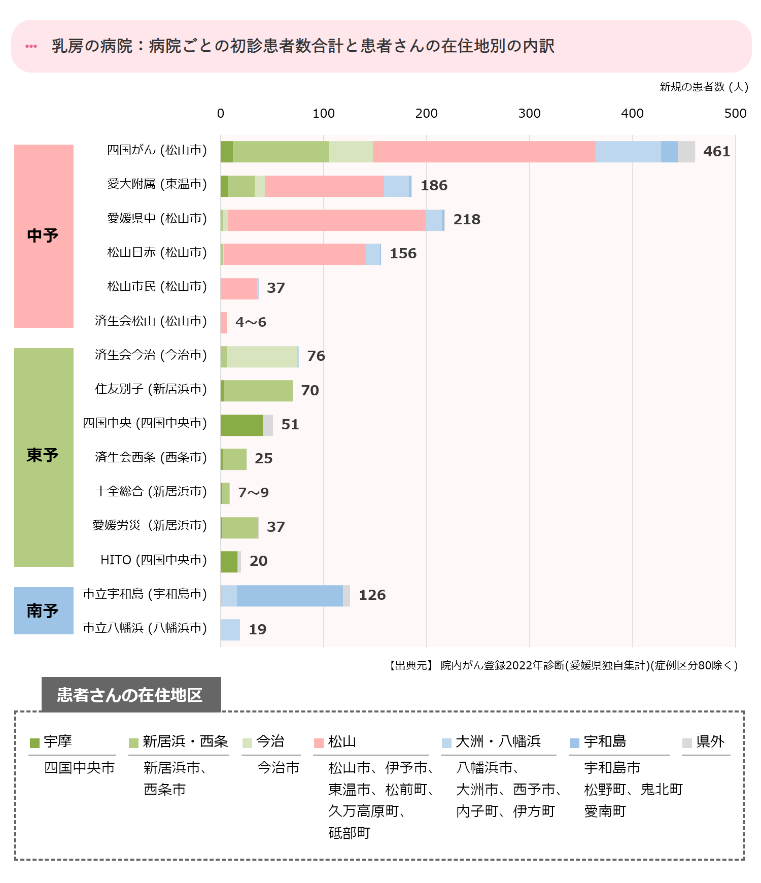 病院ごとの初診患者数合計