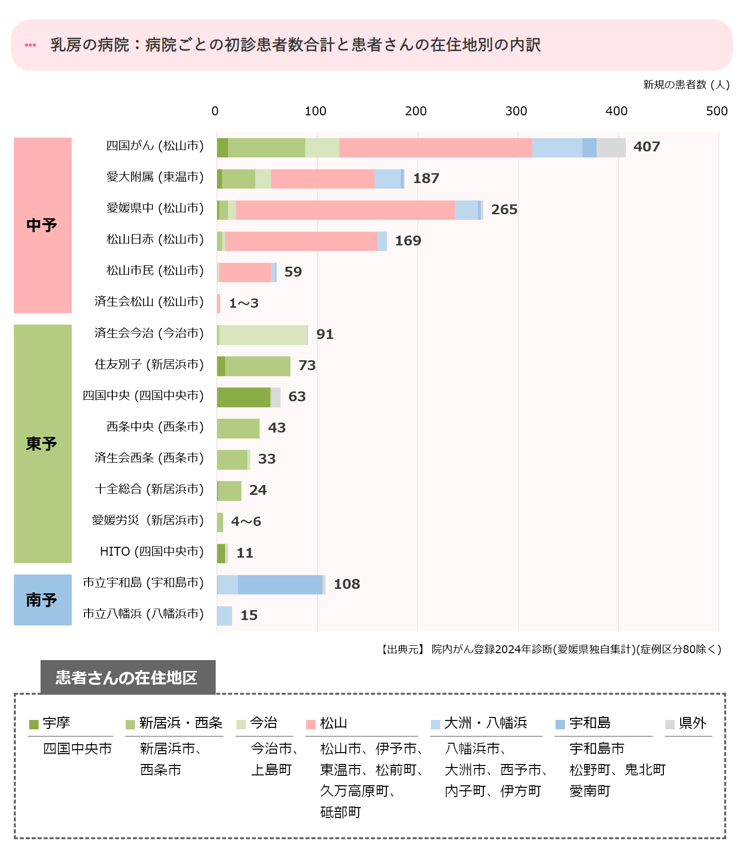 病院ごとの初診患者数合計