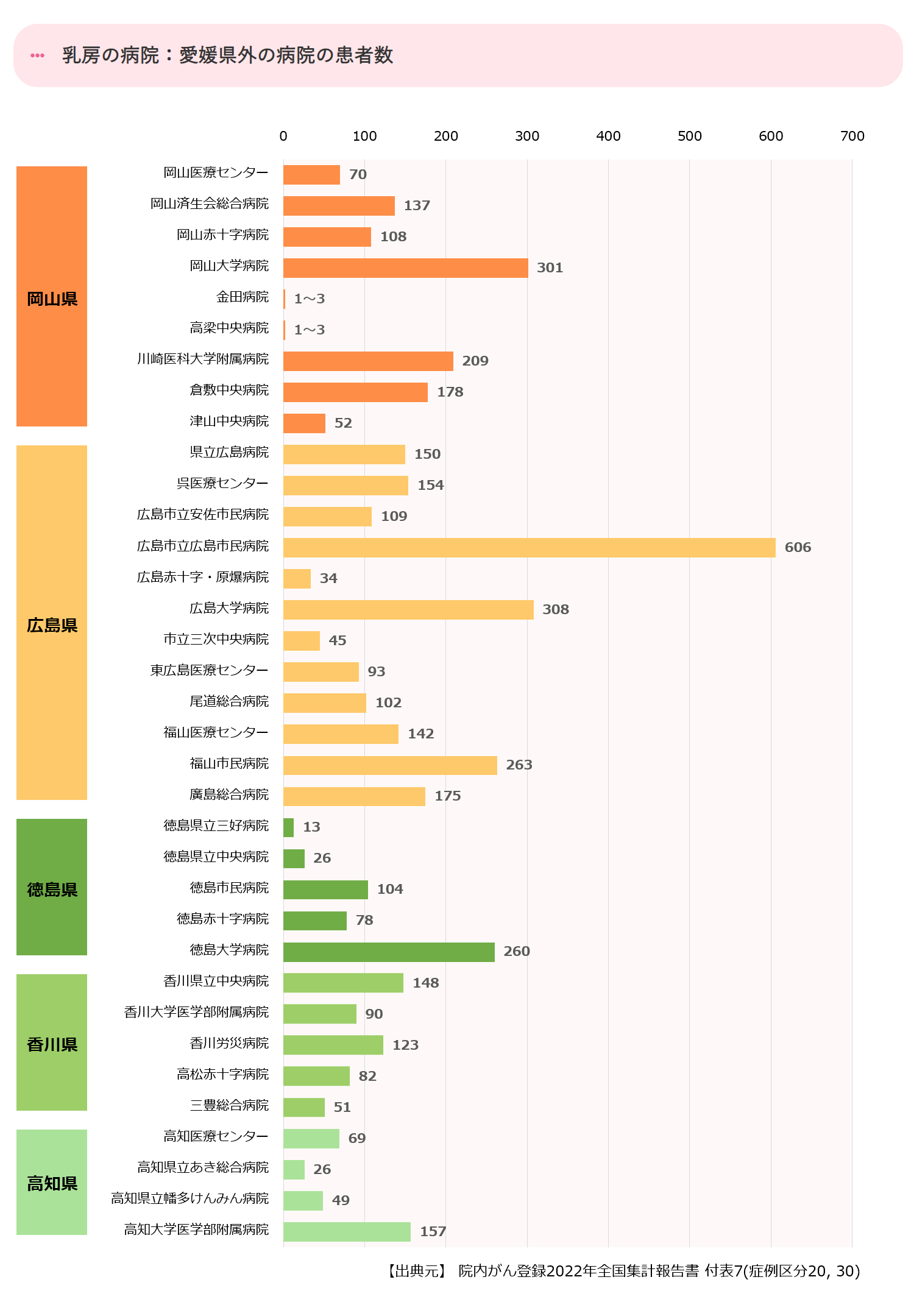 近県の初診患者数合計