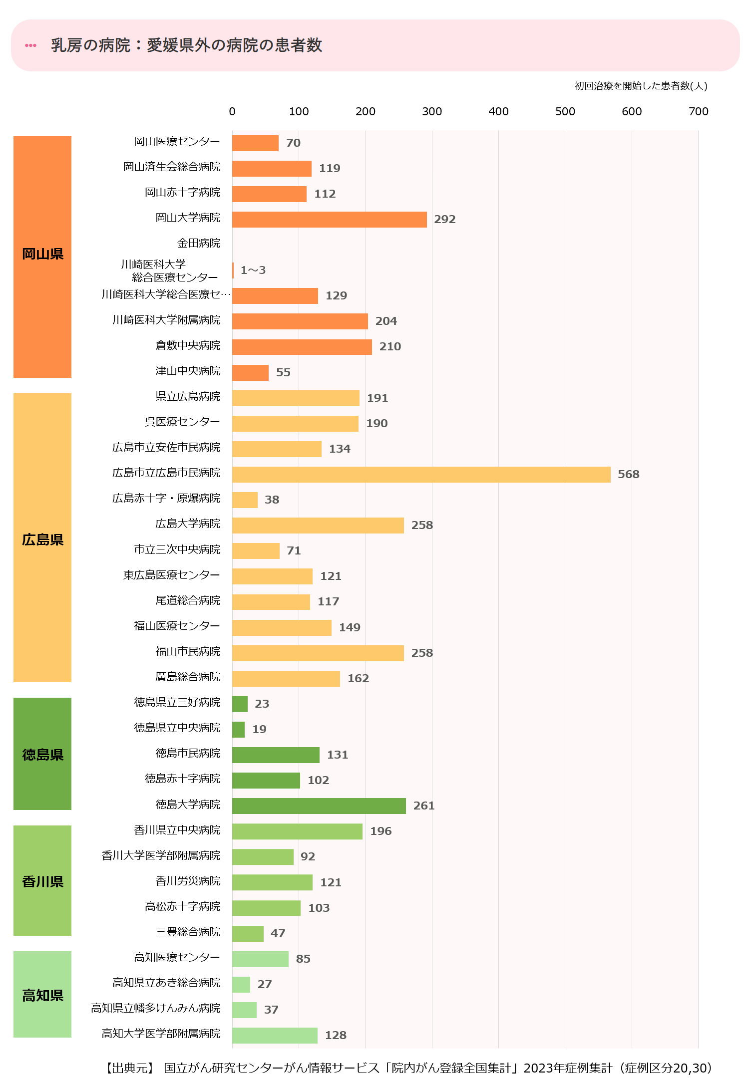 近県の初診患者数合計