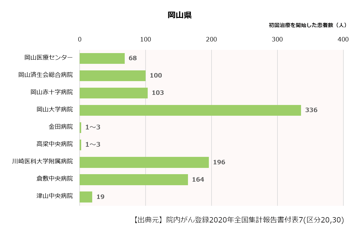 近県の初診患者数合計