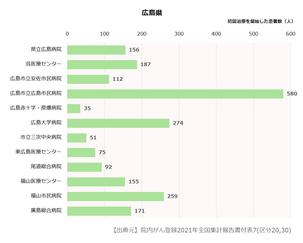 近県の初診患者数合計