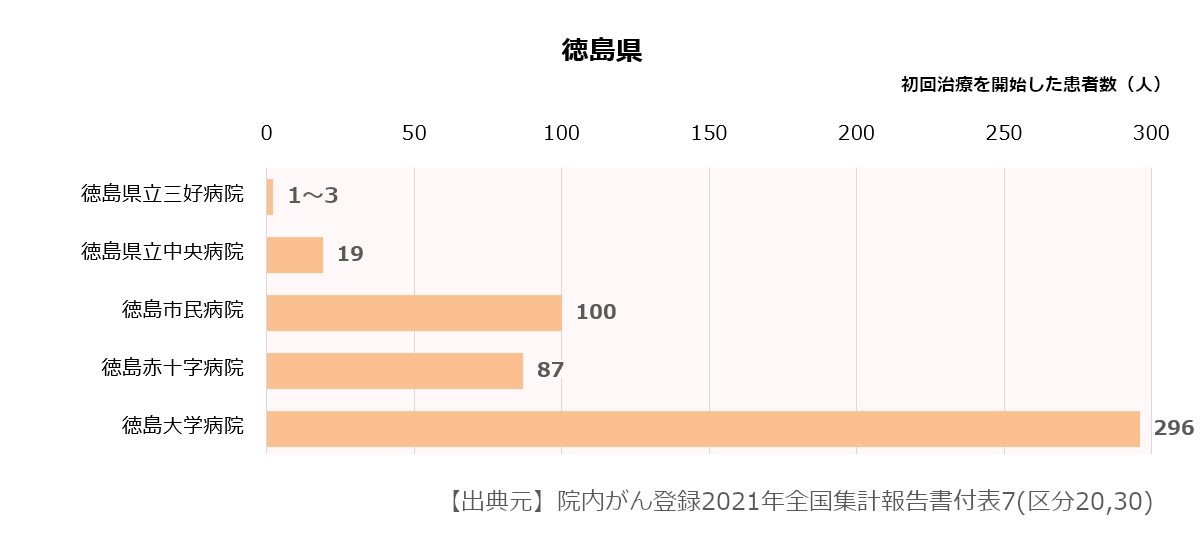 近県の初診患者数合計