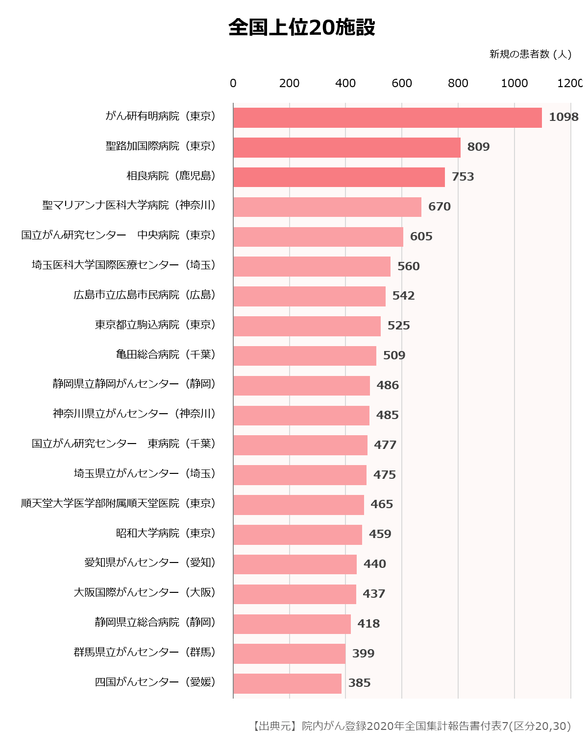 全国の上位20の拠点病院