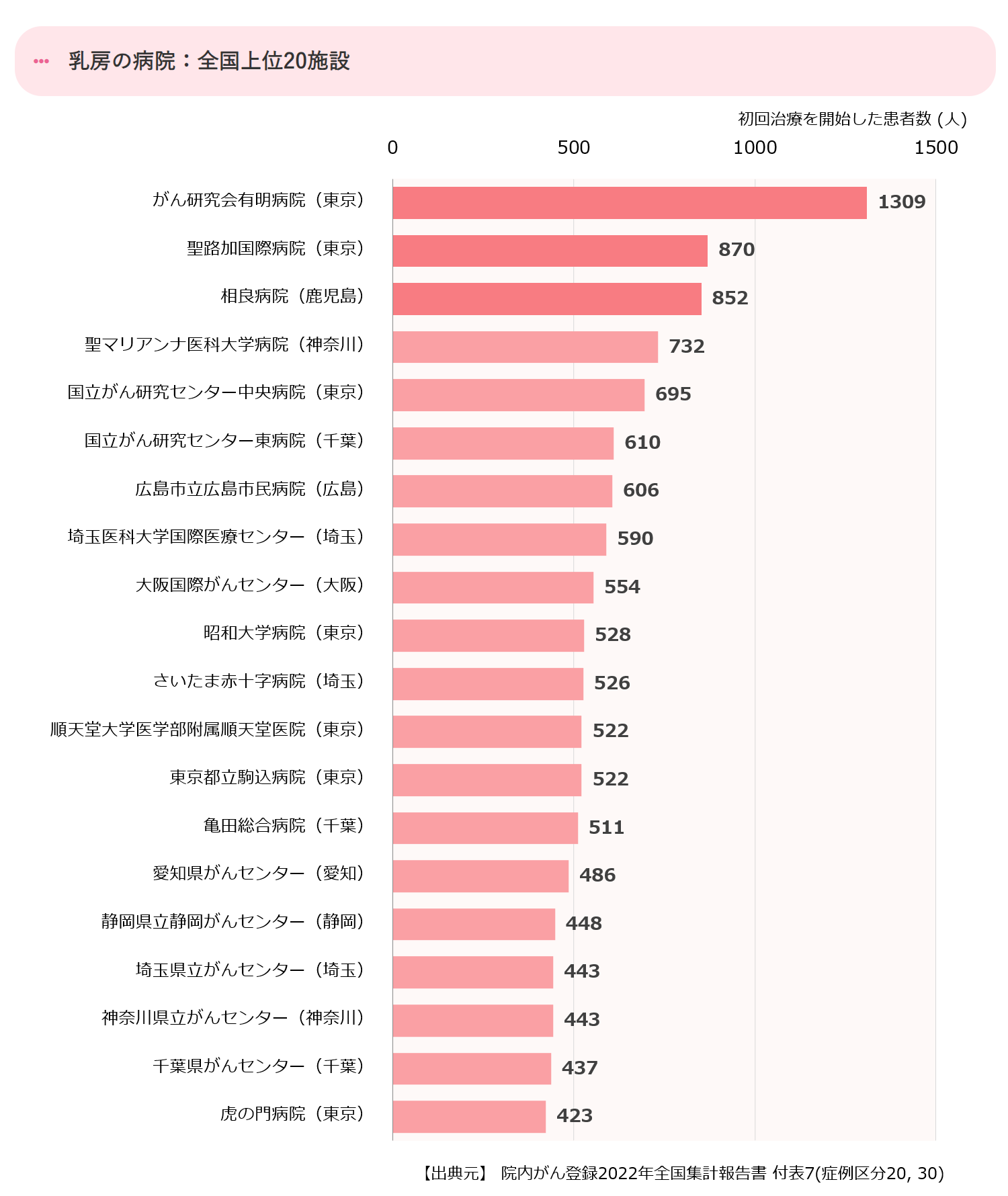 全国の上位20の拠点病院