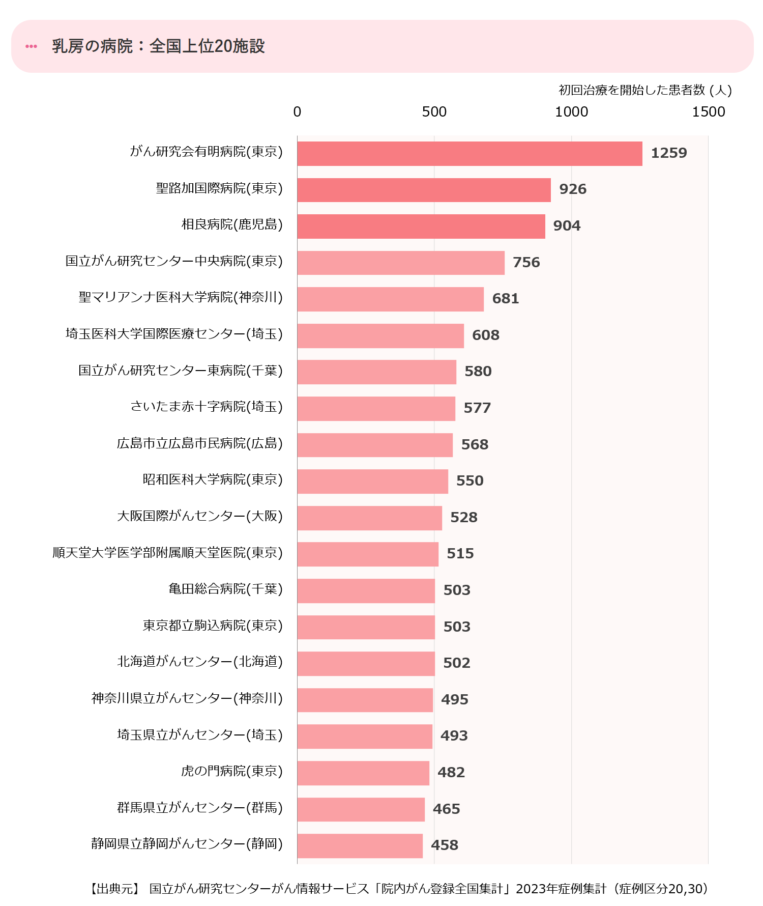 全国の上位20の拠点病院
