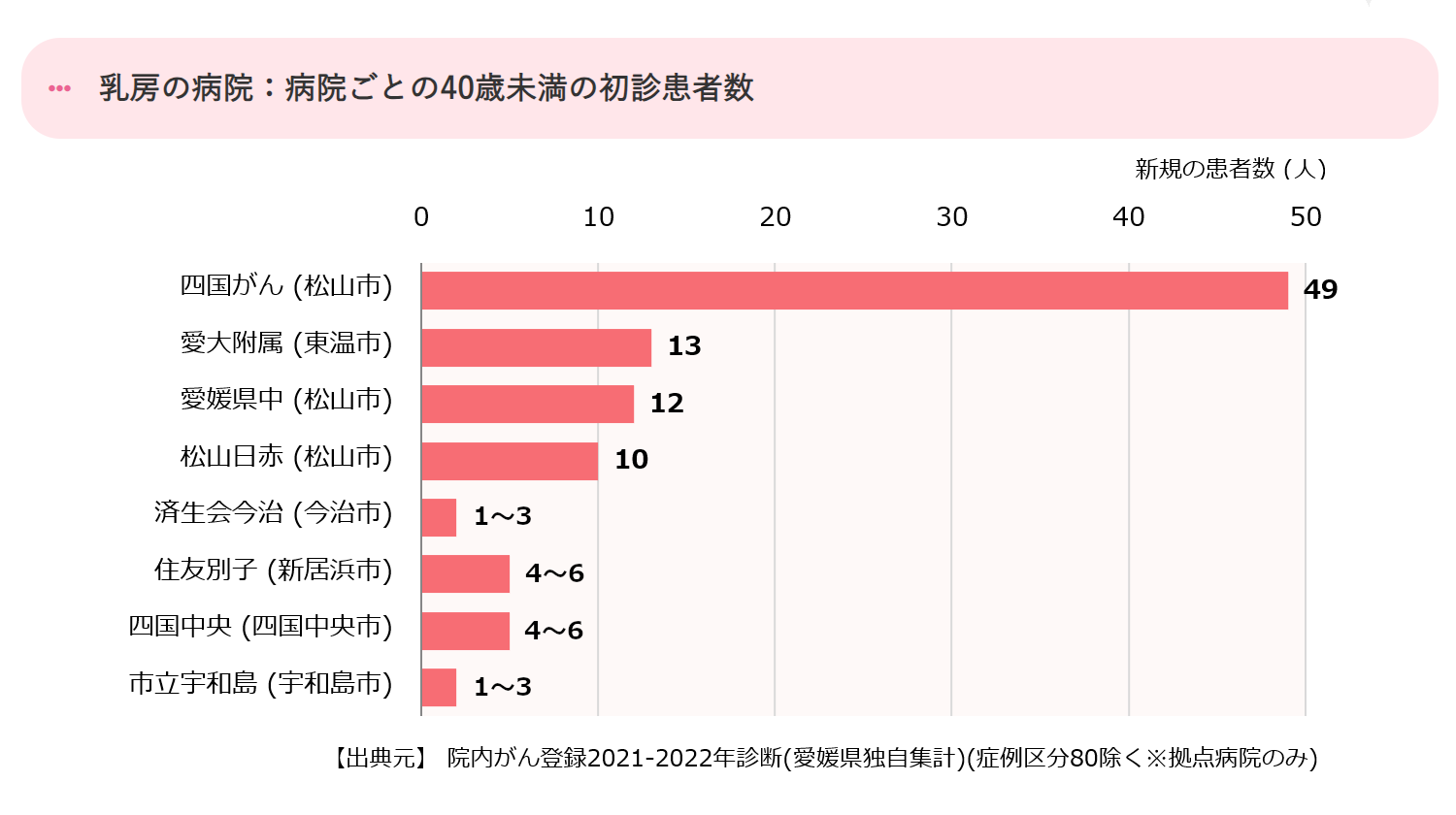 病院ごとの40歳未満の初診患者数