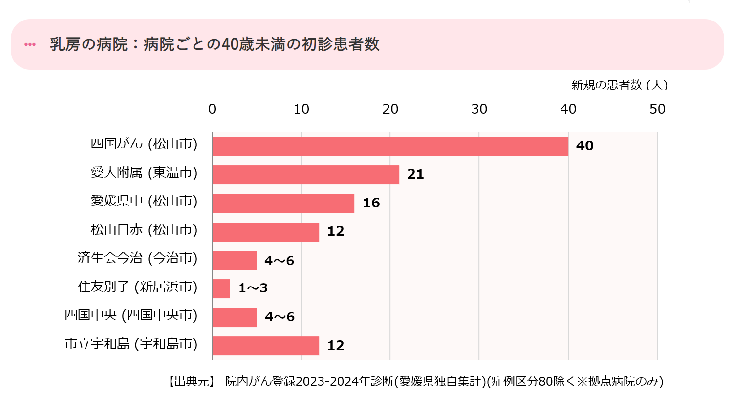 病院ごとの40歳未満の初診患者数