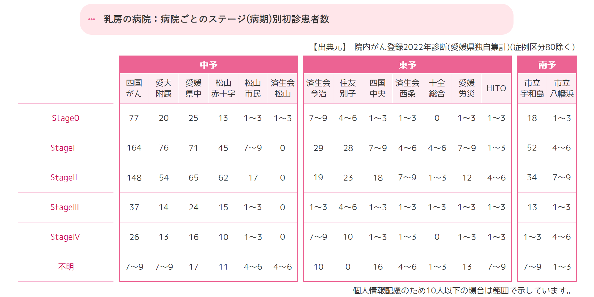 病院ごとのステージ(病期)別初診患者数