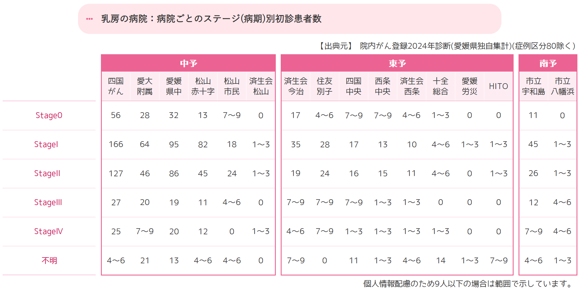 病院ごとのステージ(病期)別初診患者数