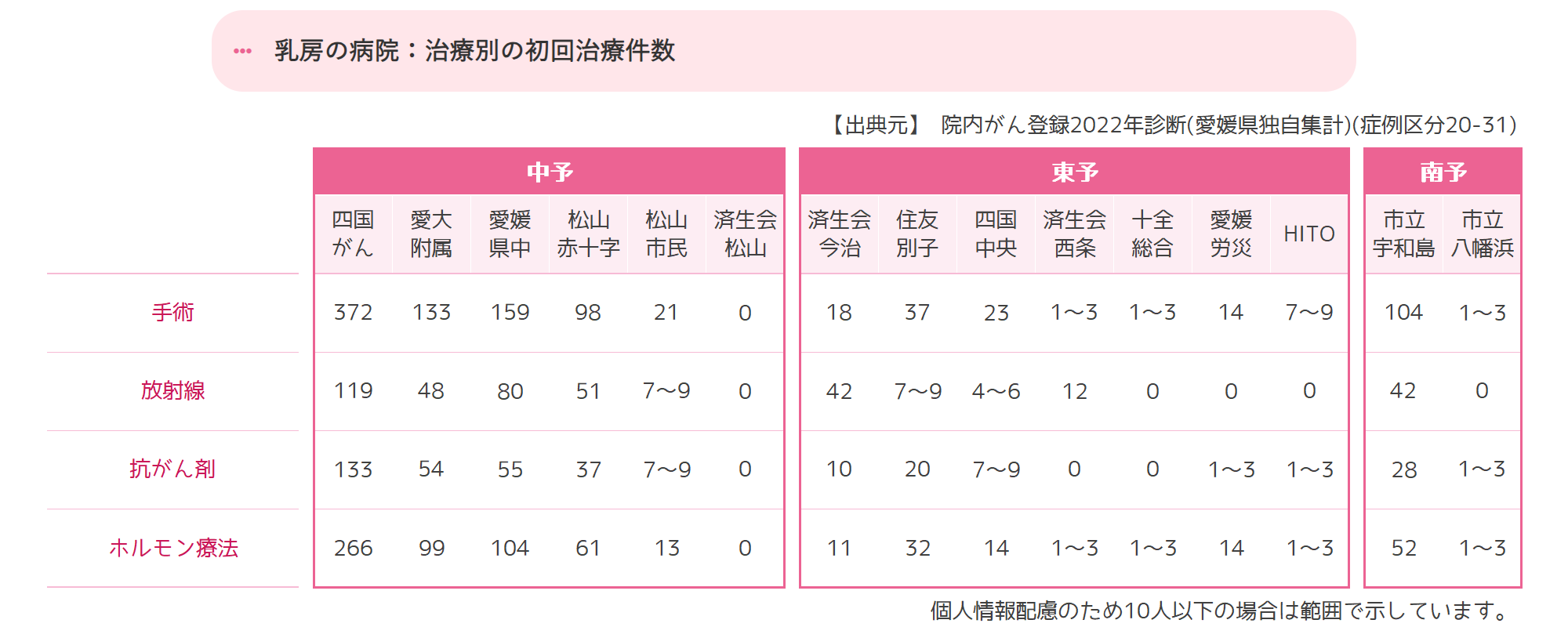 治療別の初回治療件数