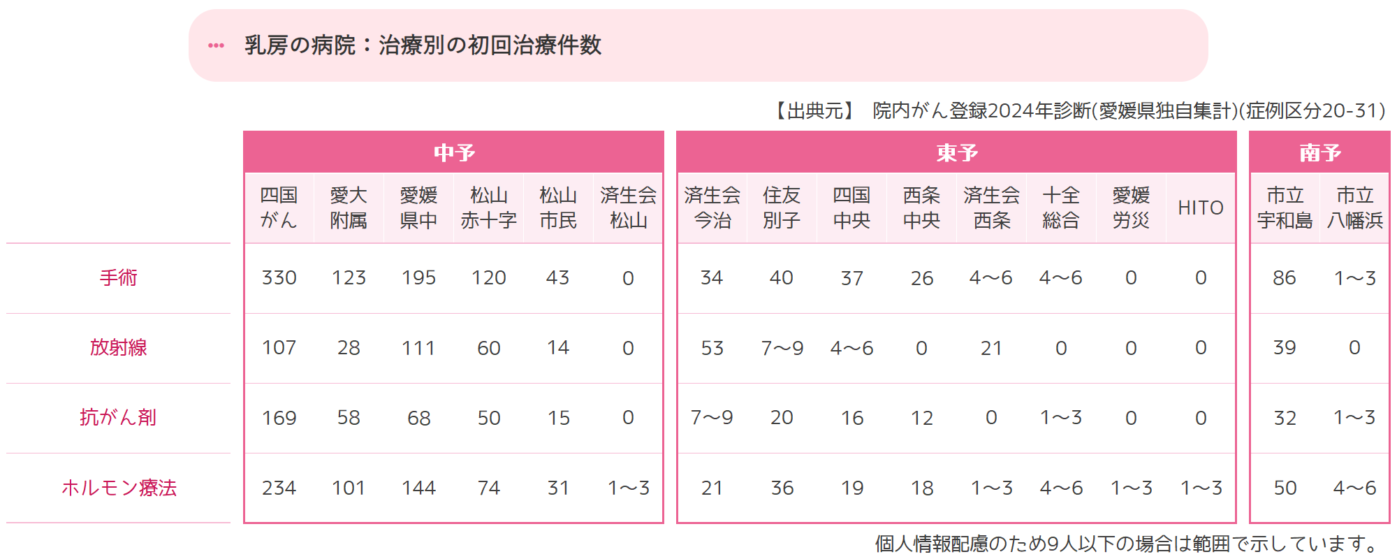 治療別の初回治療件数