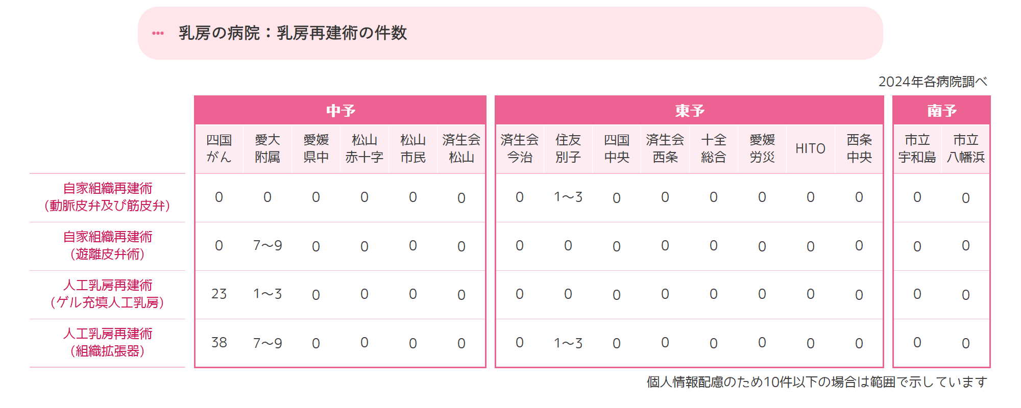 乳房再建術の件数
