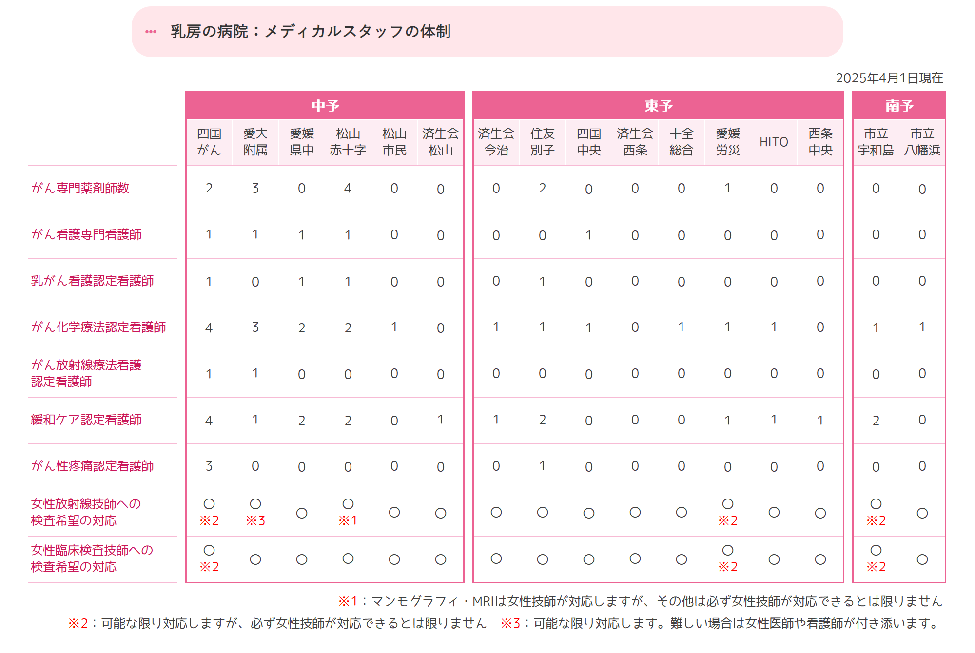 メディカルスタッフの体制