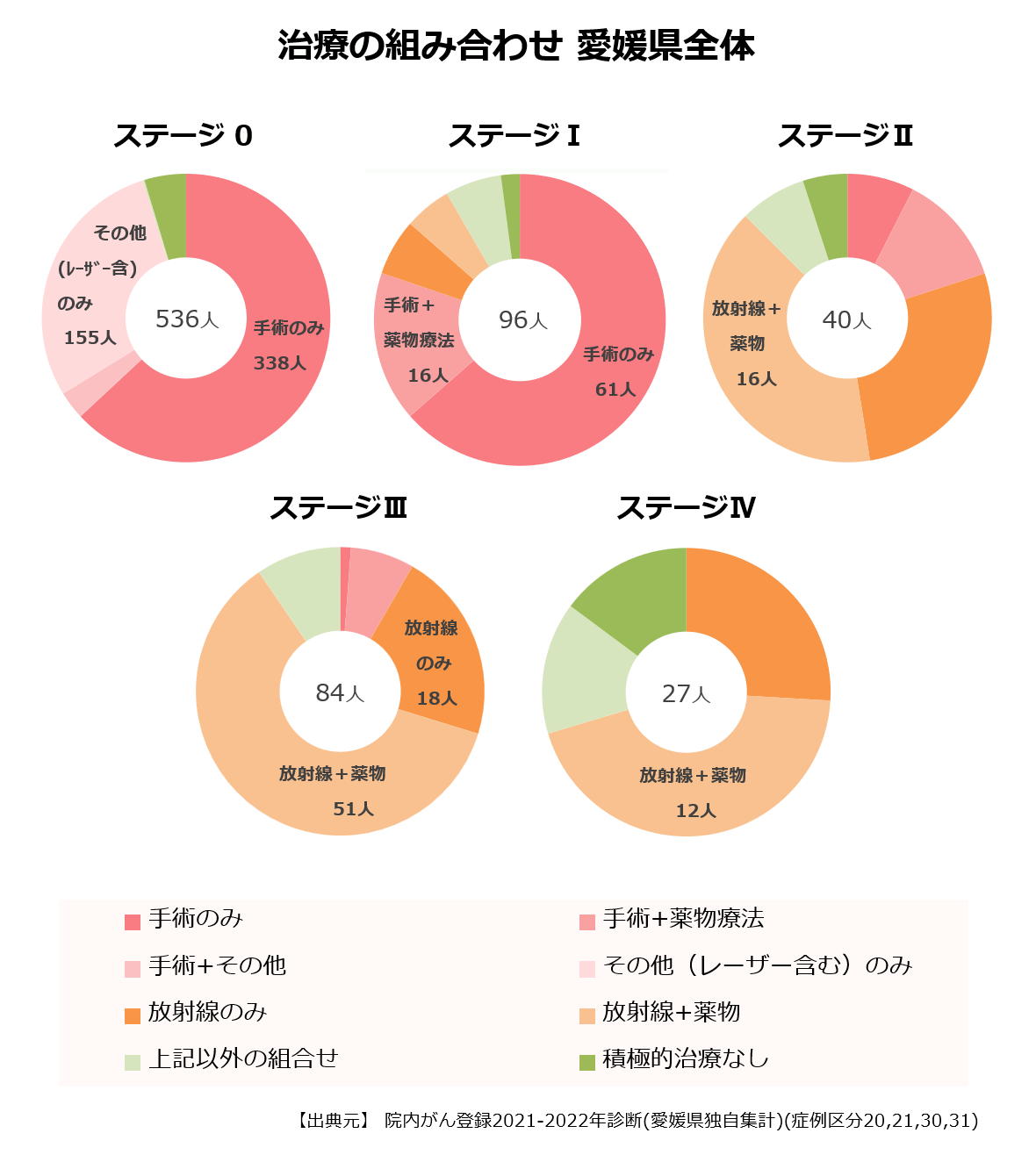 ステージ別の治療の組み合わせ