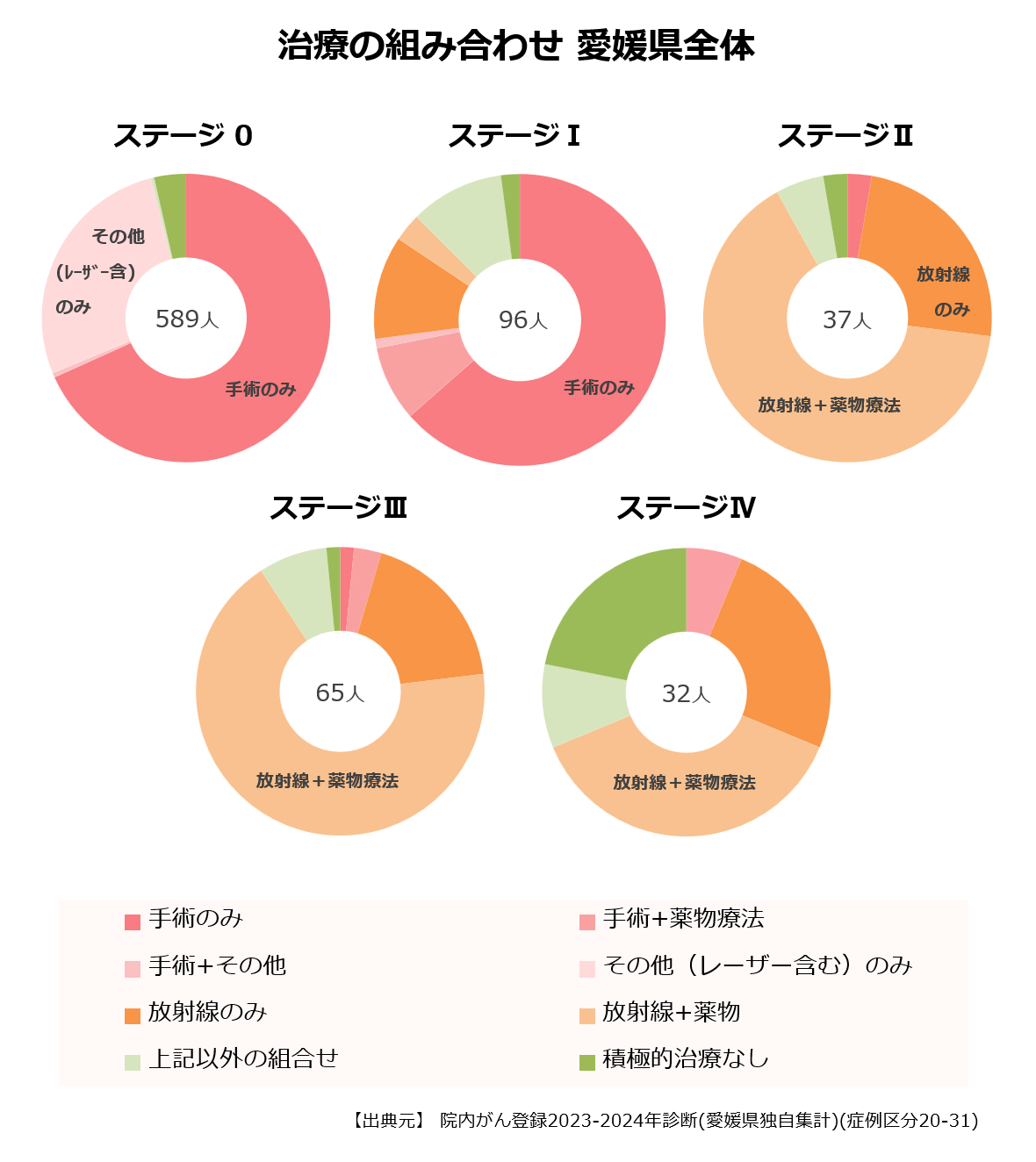 ステージ別の治療の組み合わせ