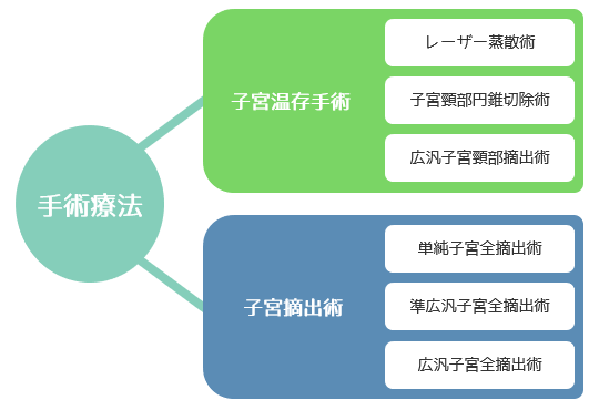 子宮頸がん手術の種類