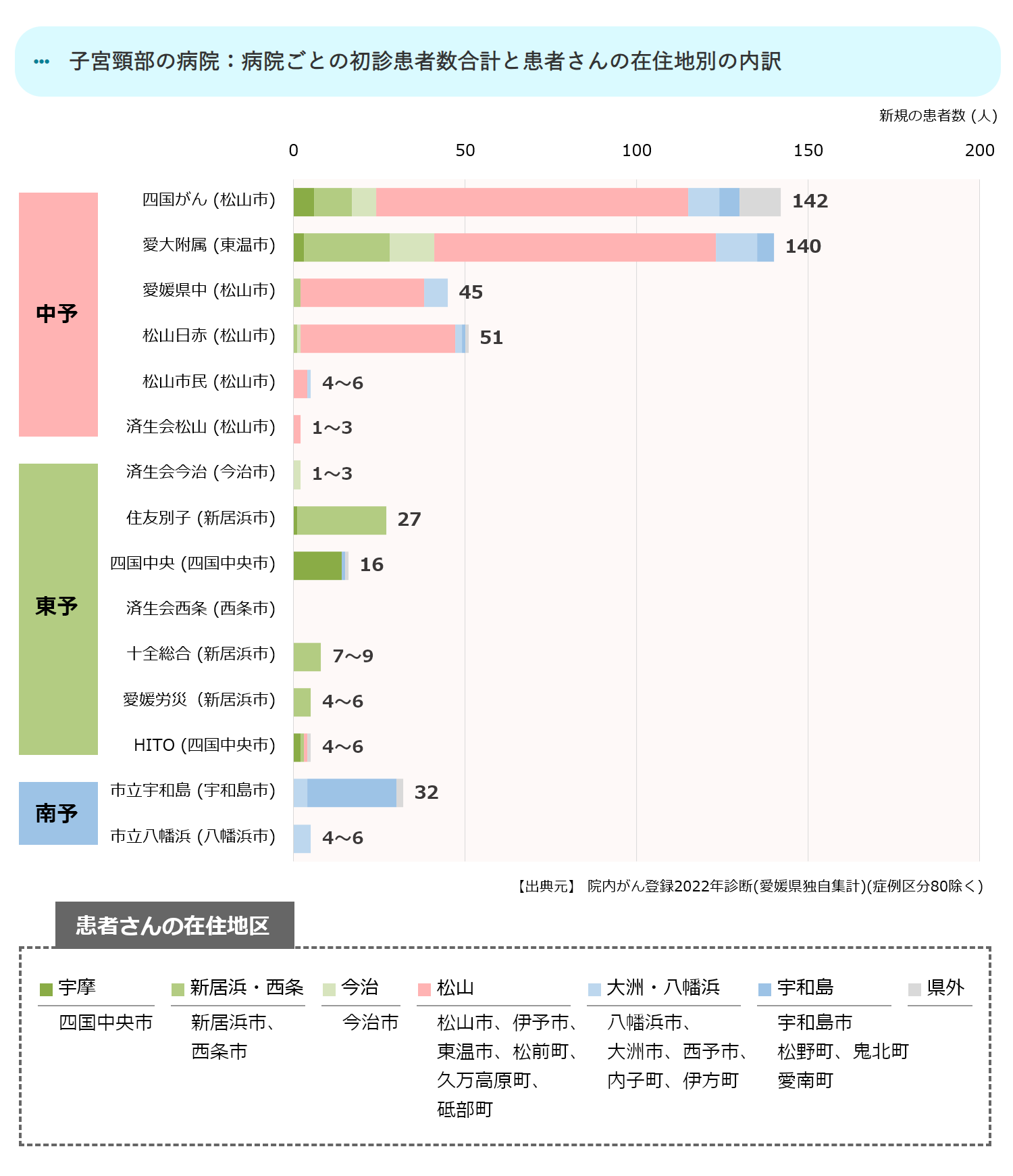 病院ごとの初診患者数合計(中予)