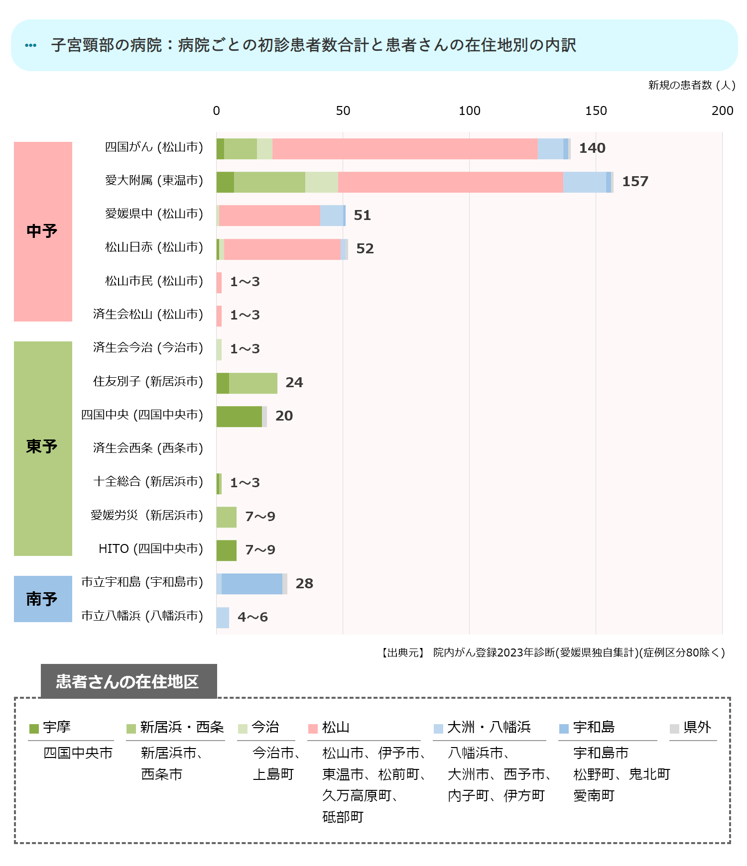 病院ごとの初診患者数合計(中予)