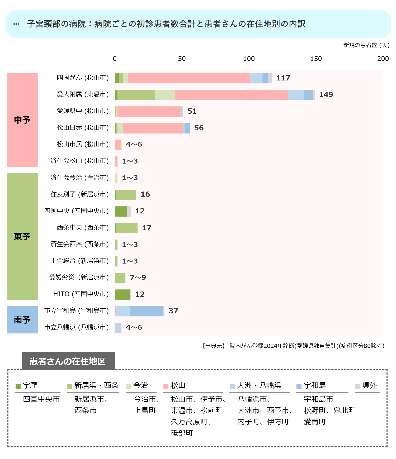病院ごとの初診患者数合計(中予)
