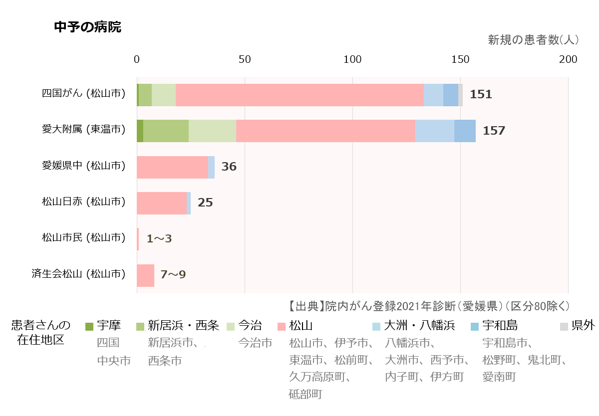 病院ごとの初診患者数合計(中予)