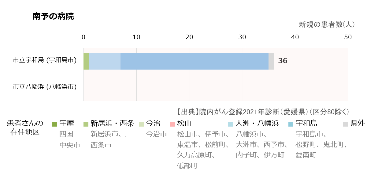 病院ごとの初診患者数合計(南予)