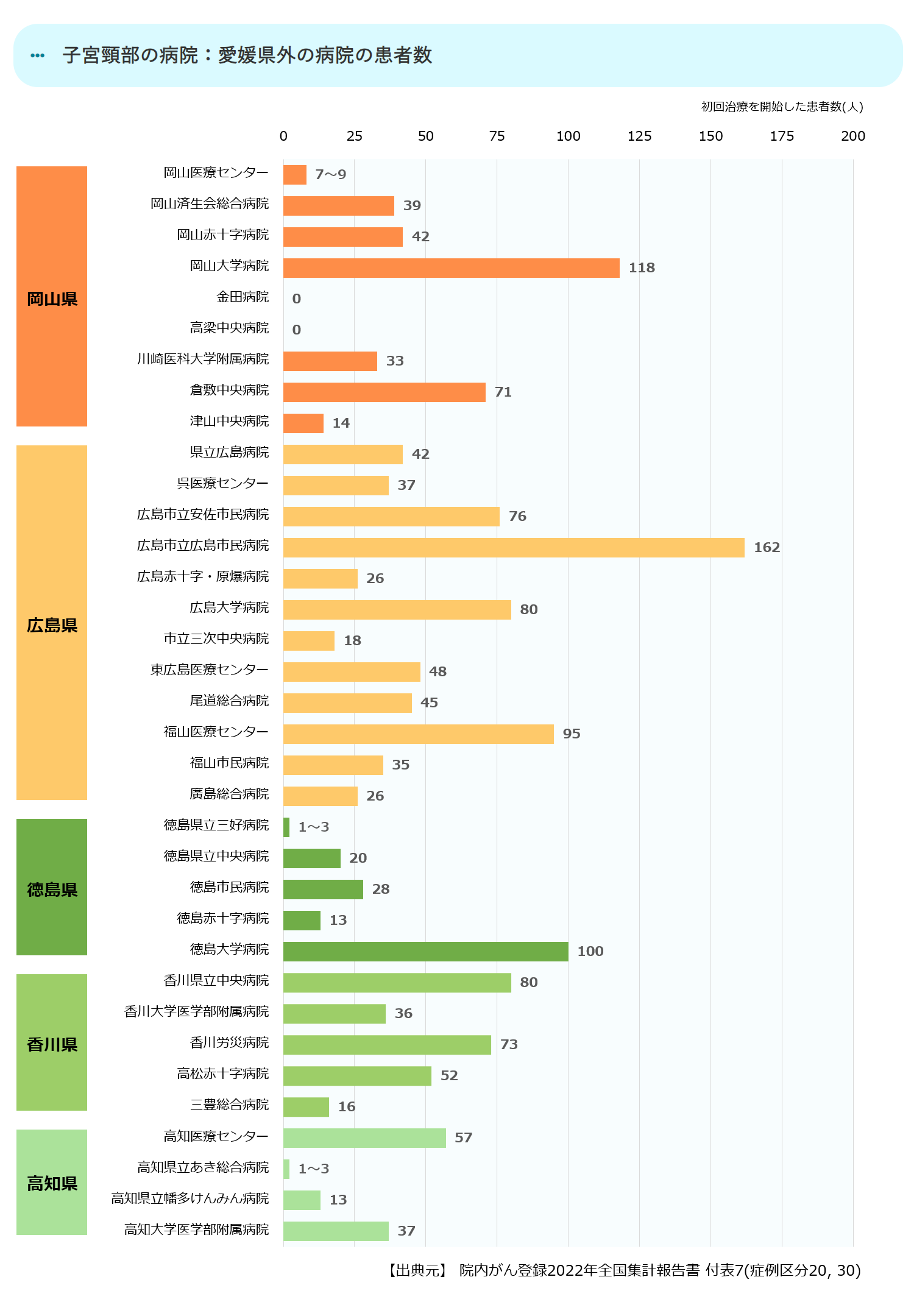 近県の初診患者数合計