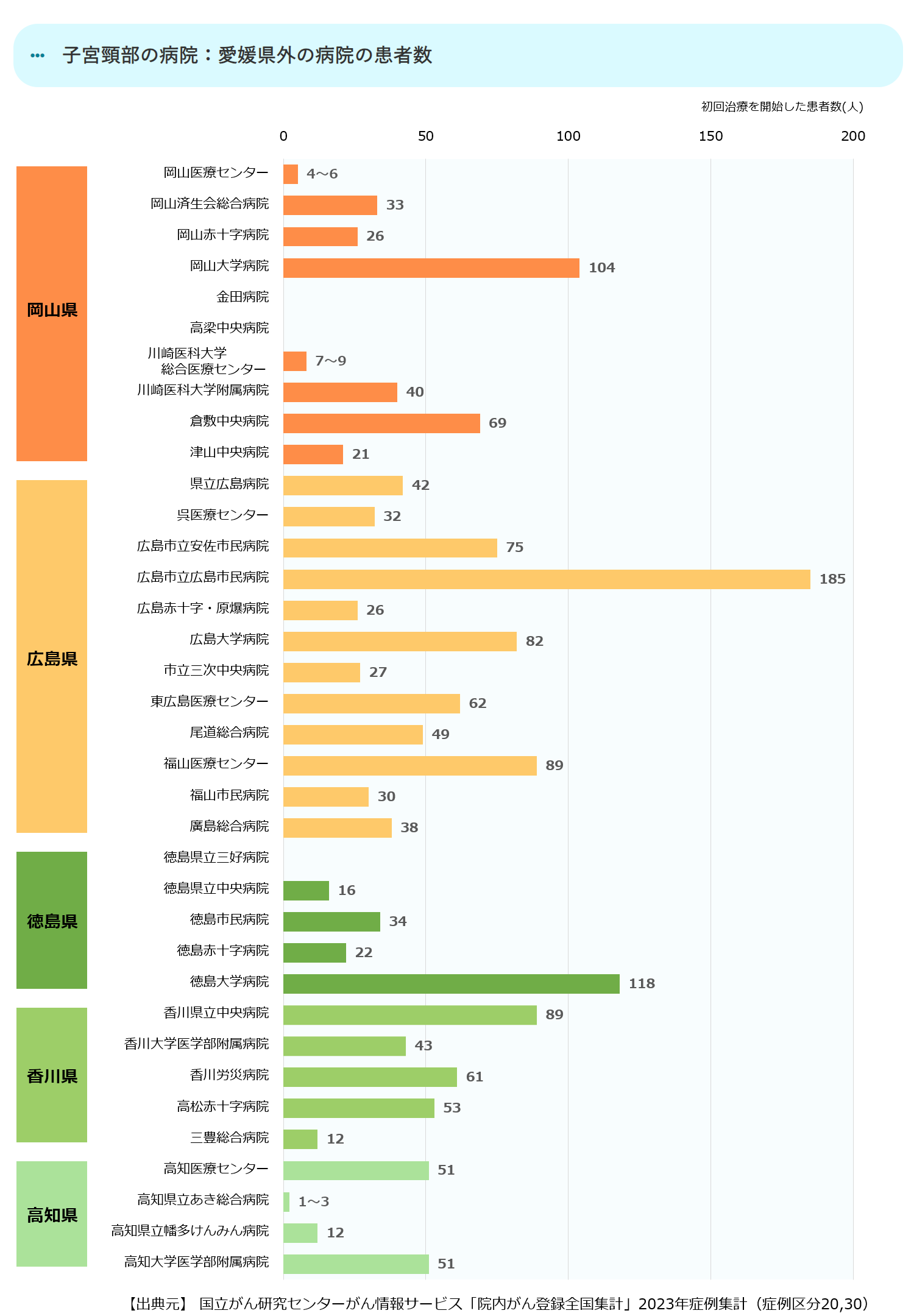 近県の初診患者数合計