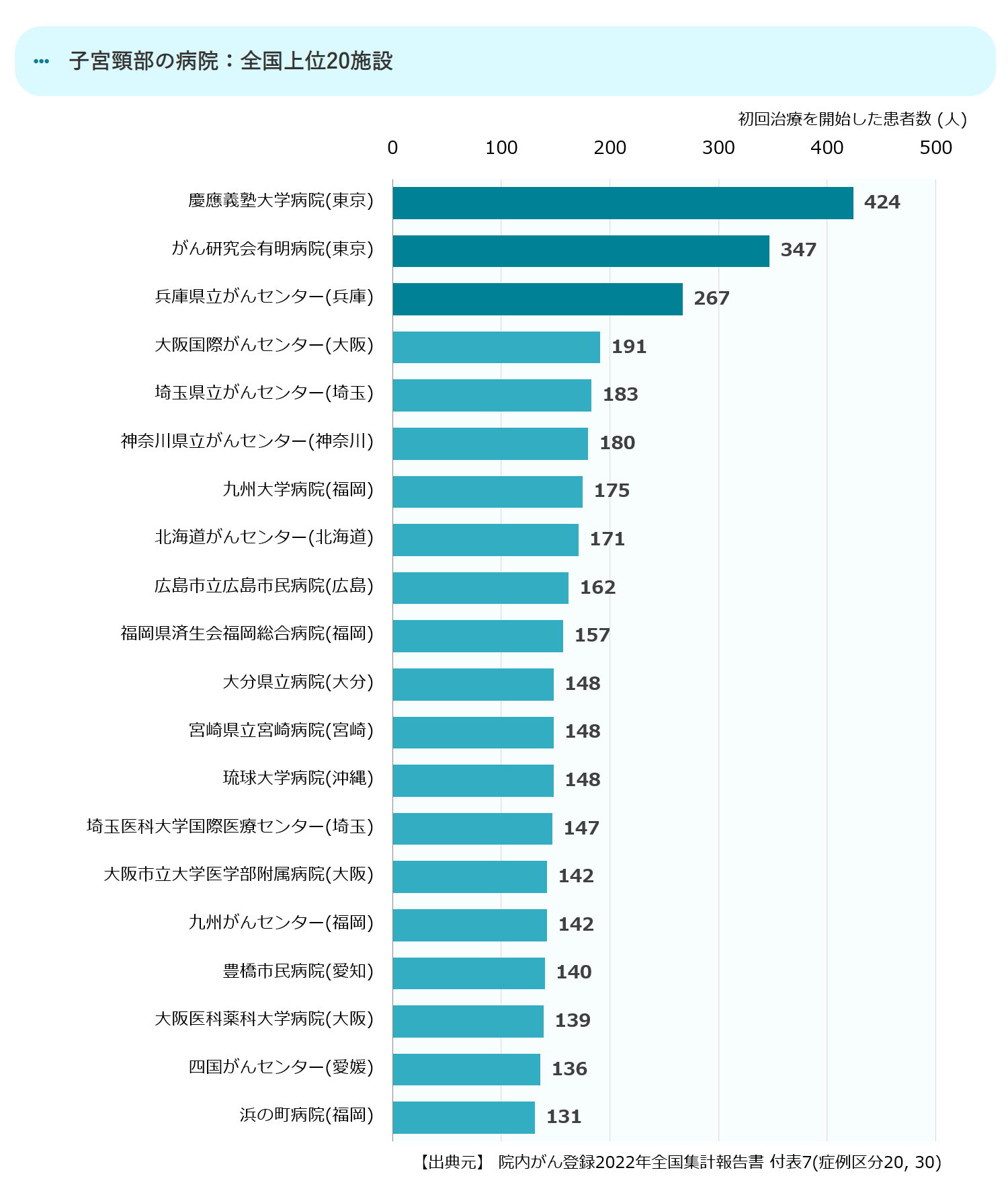 全国の上位20の拠点病院