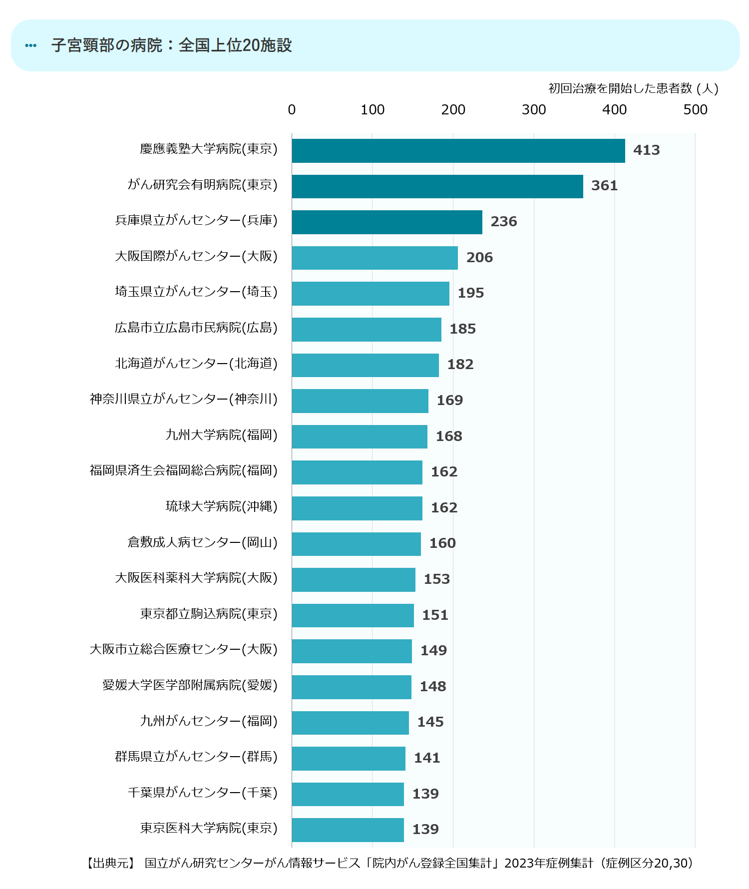 全国の上位20の拠点病院