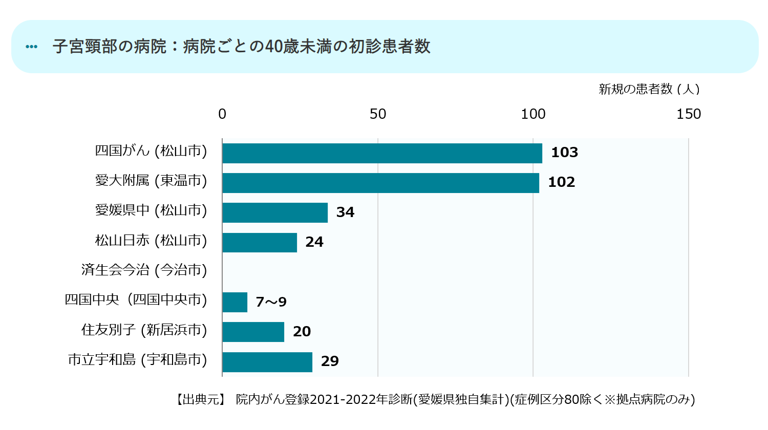 病院ごとの40歳未満の初診患者数