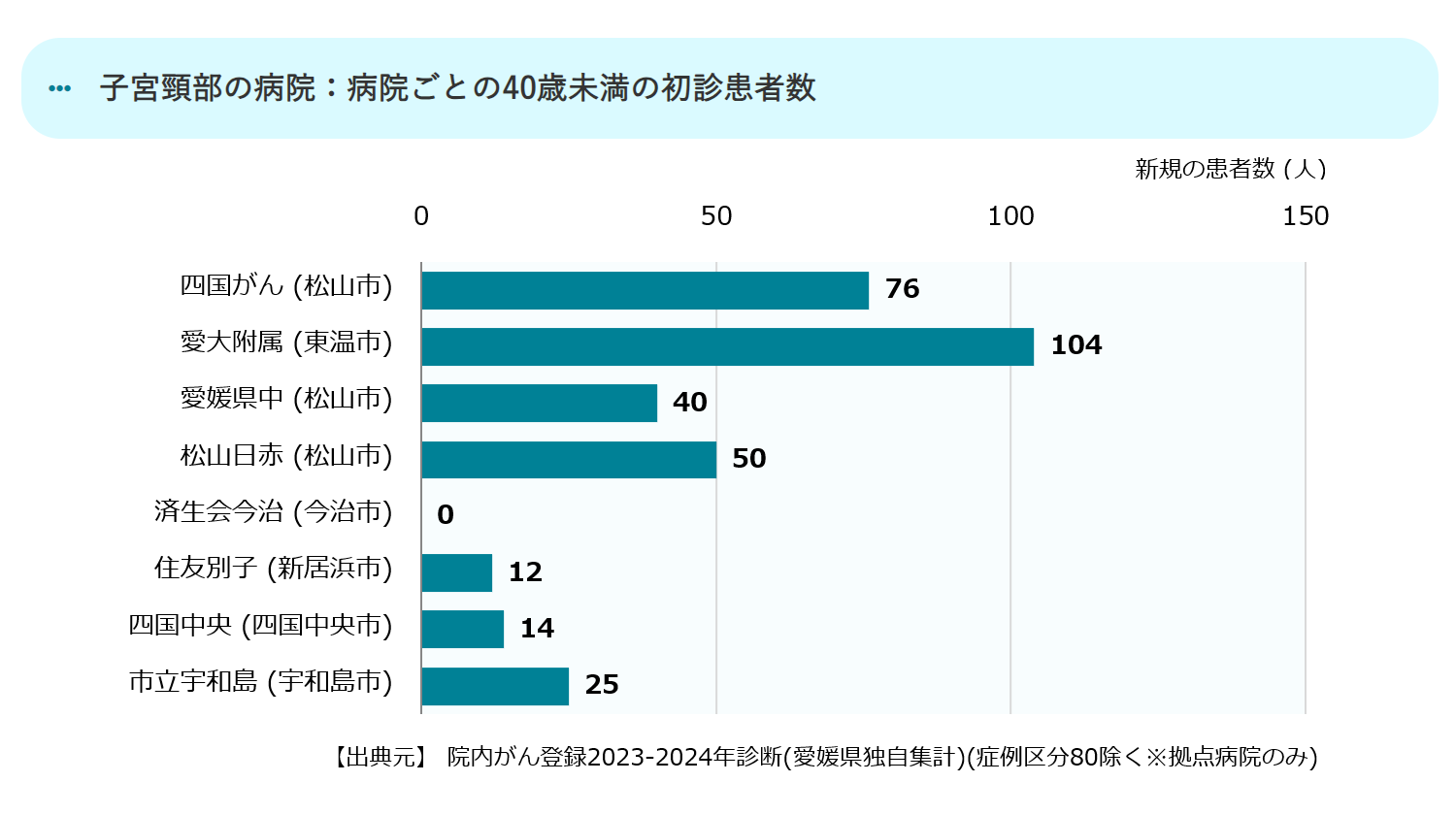 病院ごとの40歳未満の初診患者数
