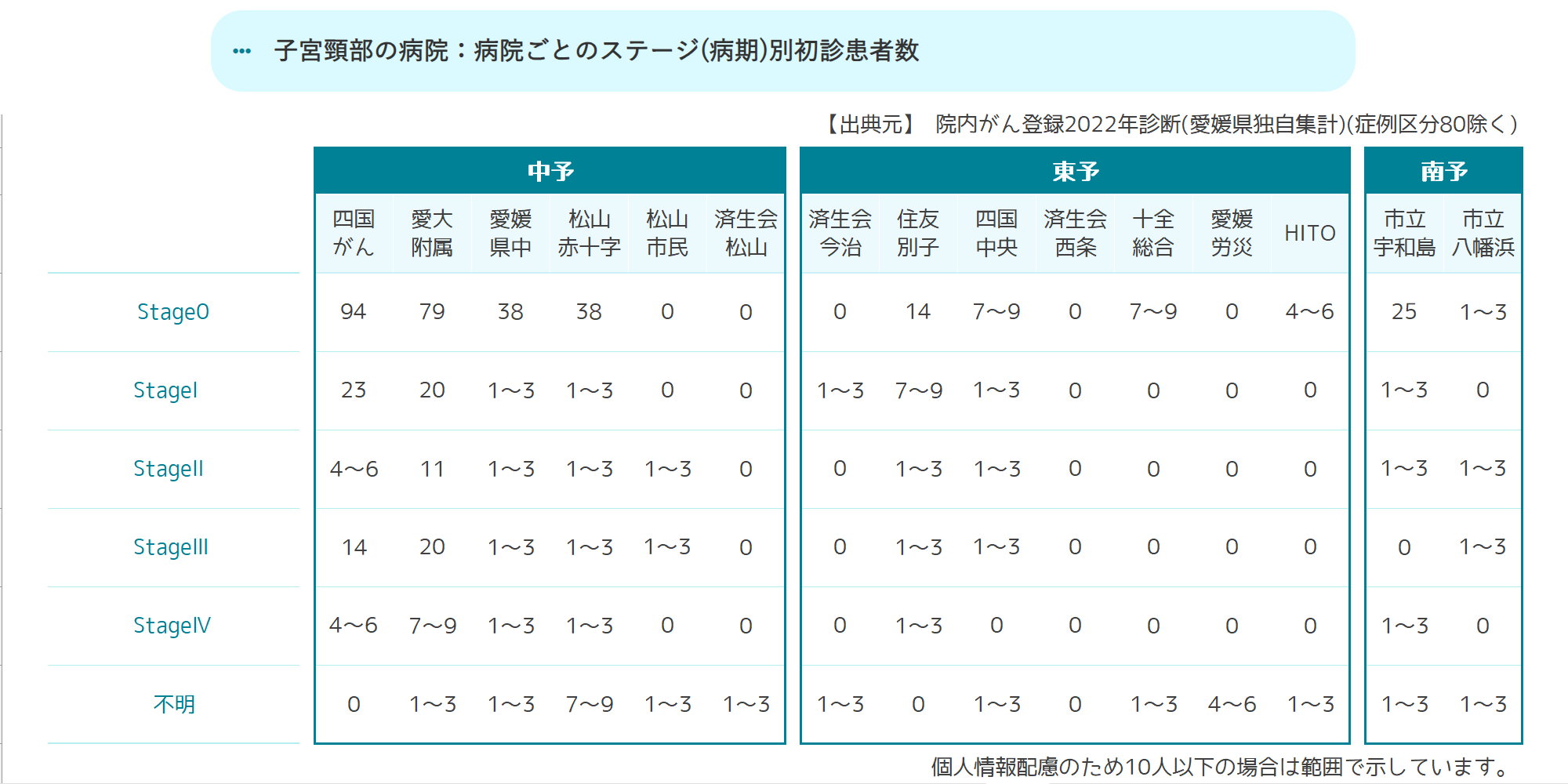 病院ごとのステージ(病期)別初診患者数