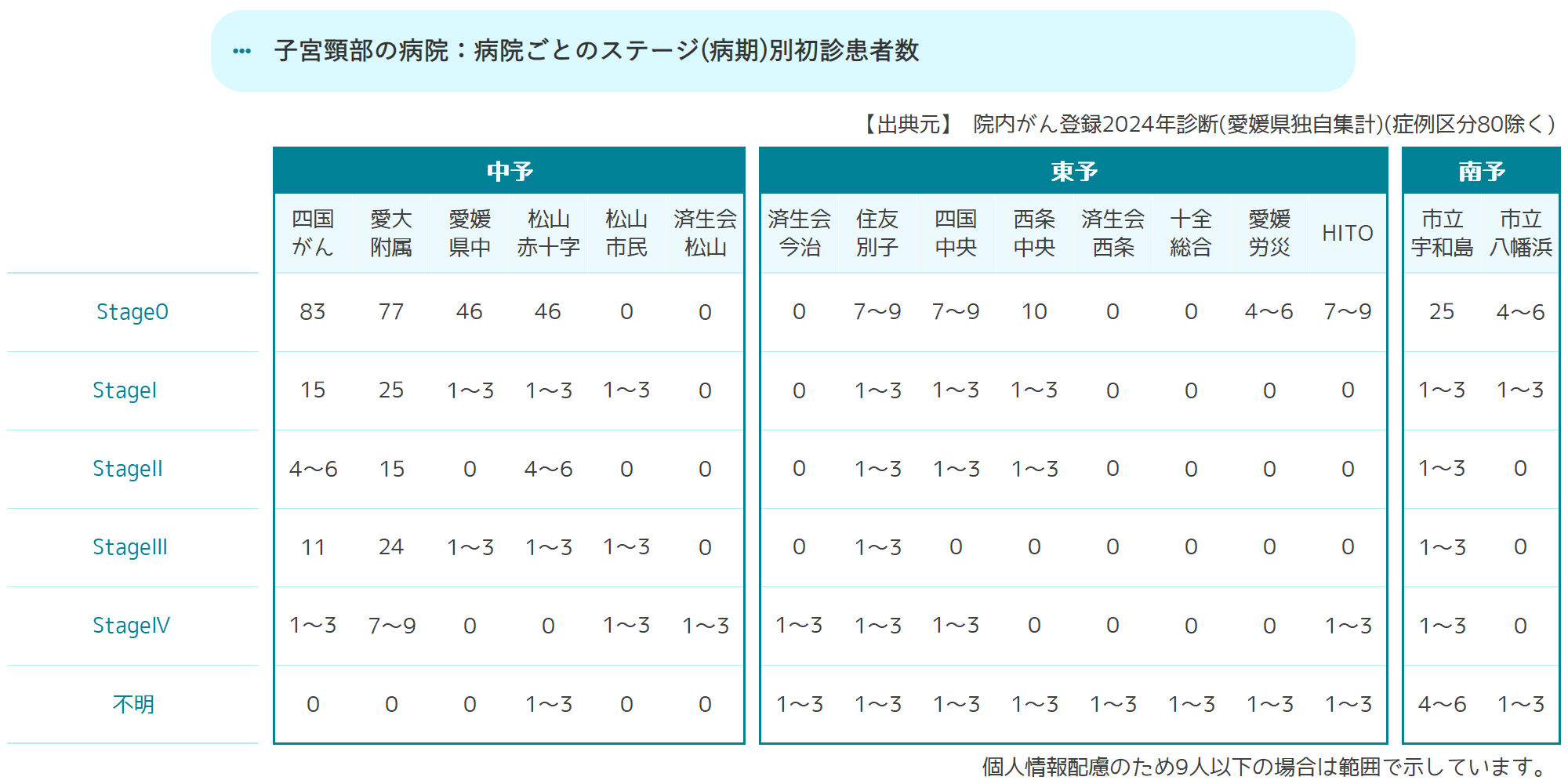 病院ごとのステージ(病期)別初診患者数
