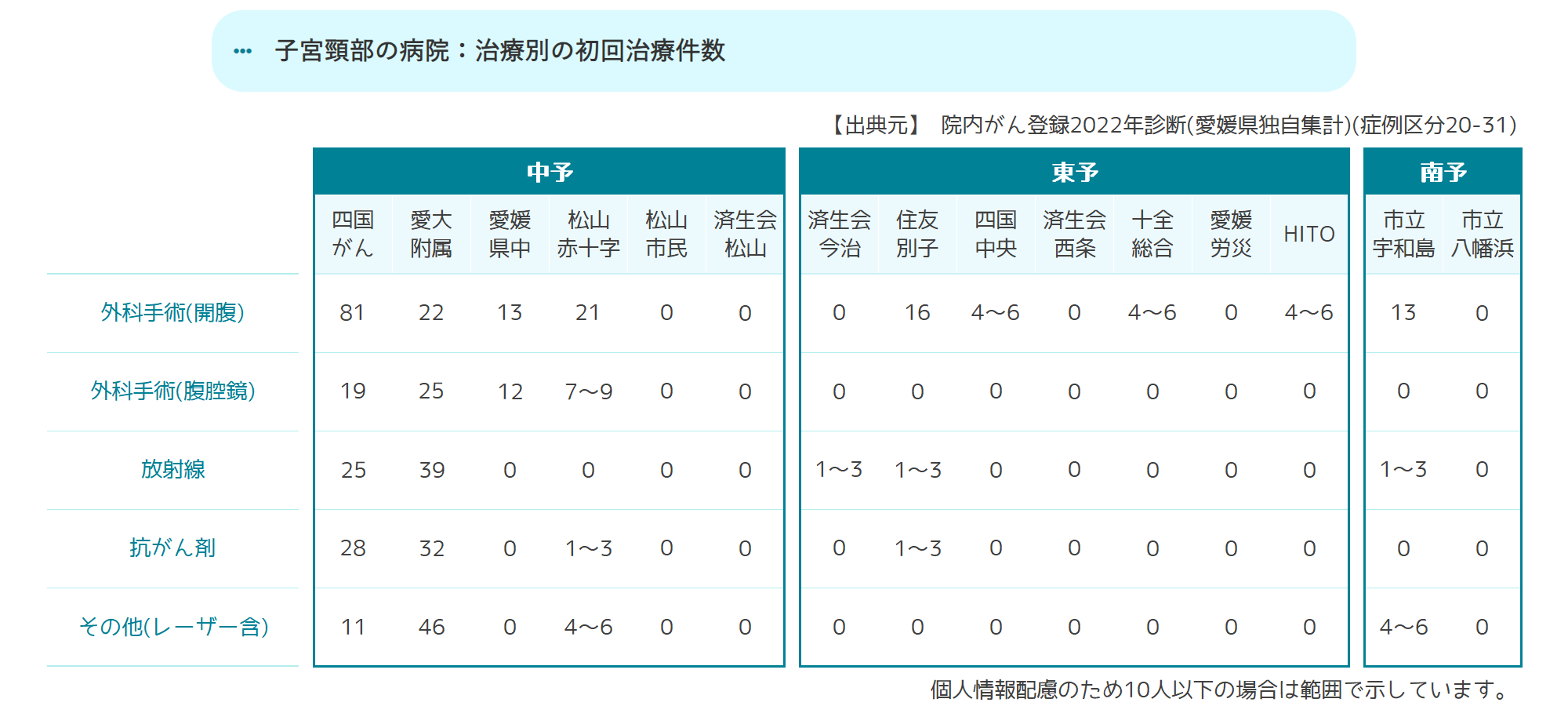 治療別の初回治療件数