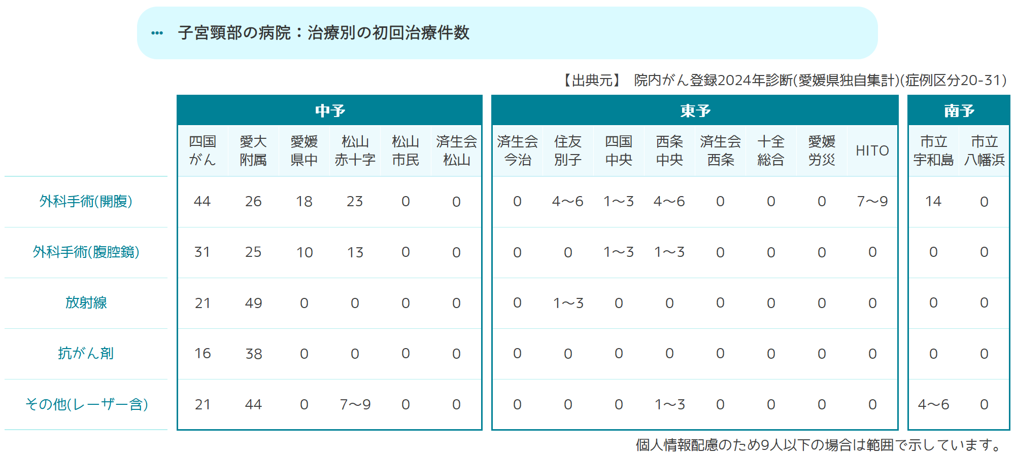 治療別の初回治療件数