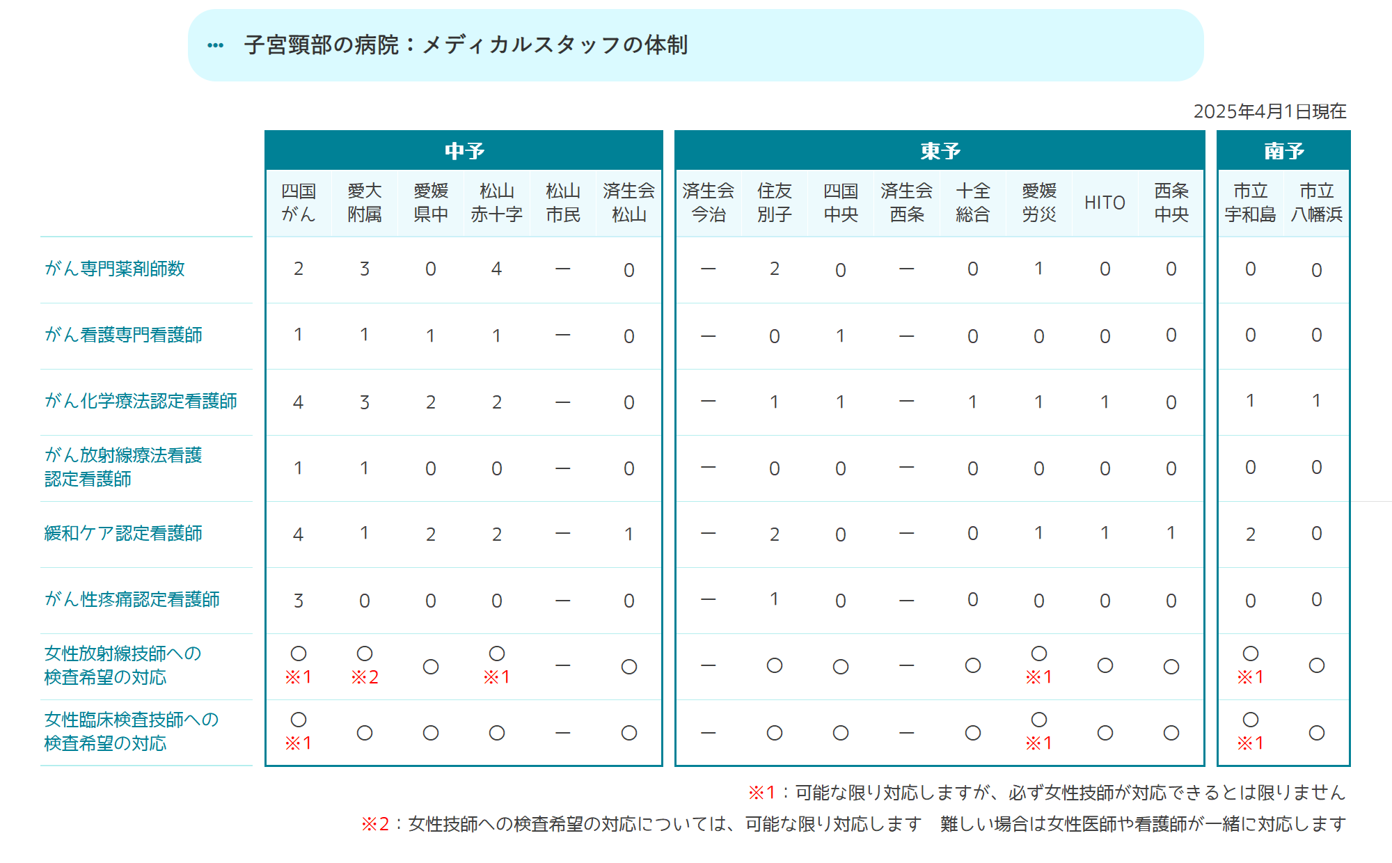 メディカルスタッフの体制