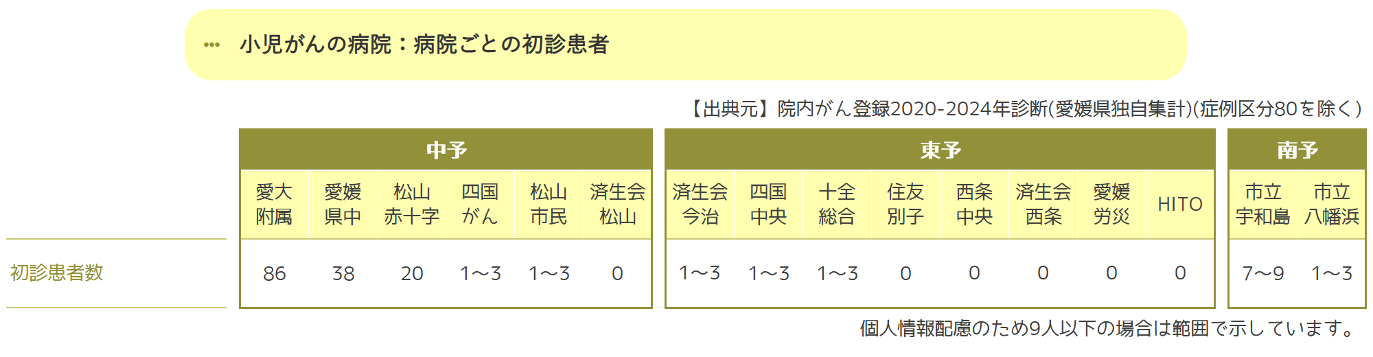 病院ごとの初診患者数