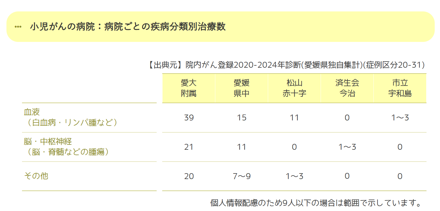 病院別の初回治療件数