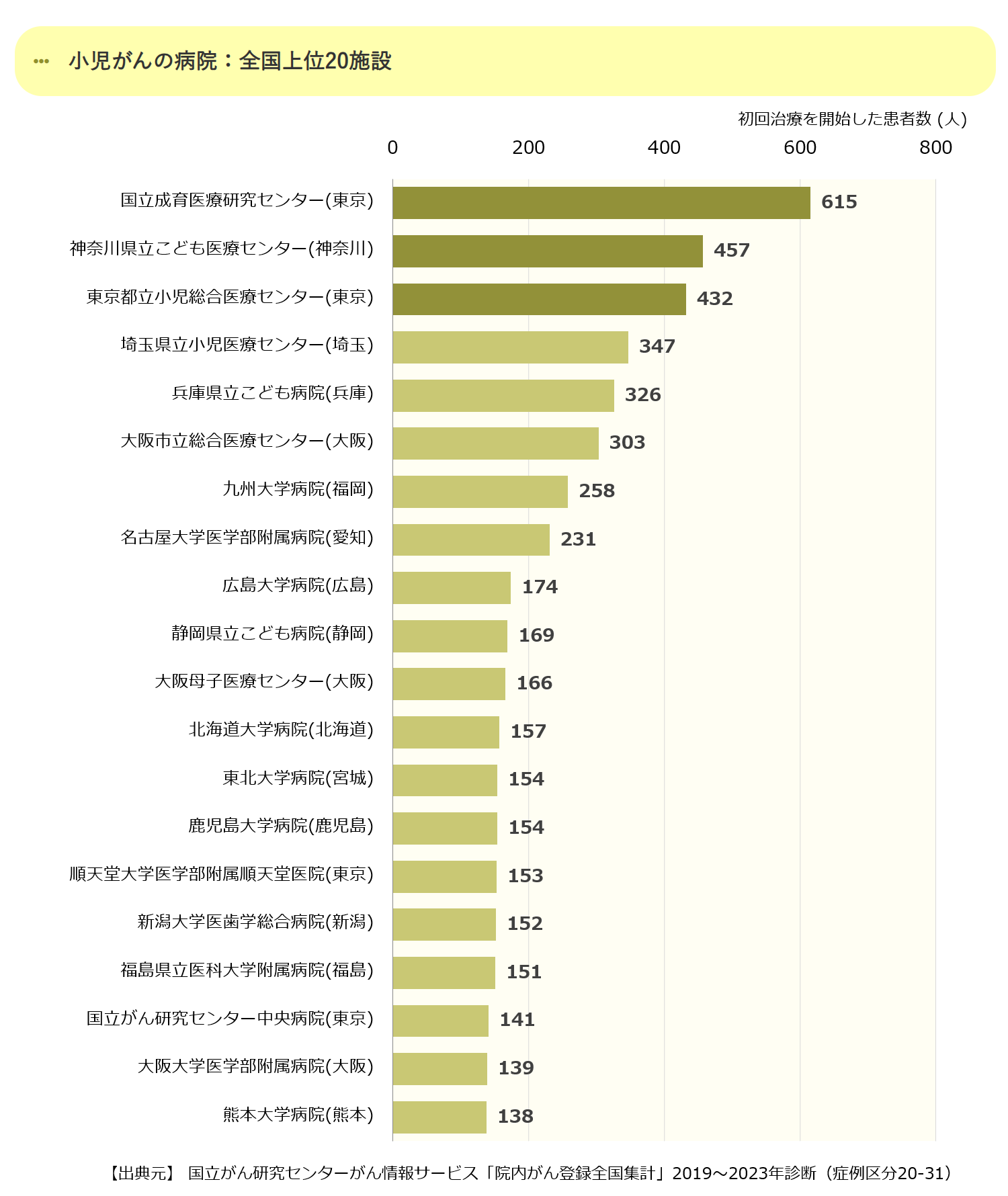 全国の上位20の拠点病院