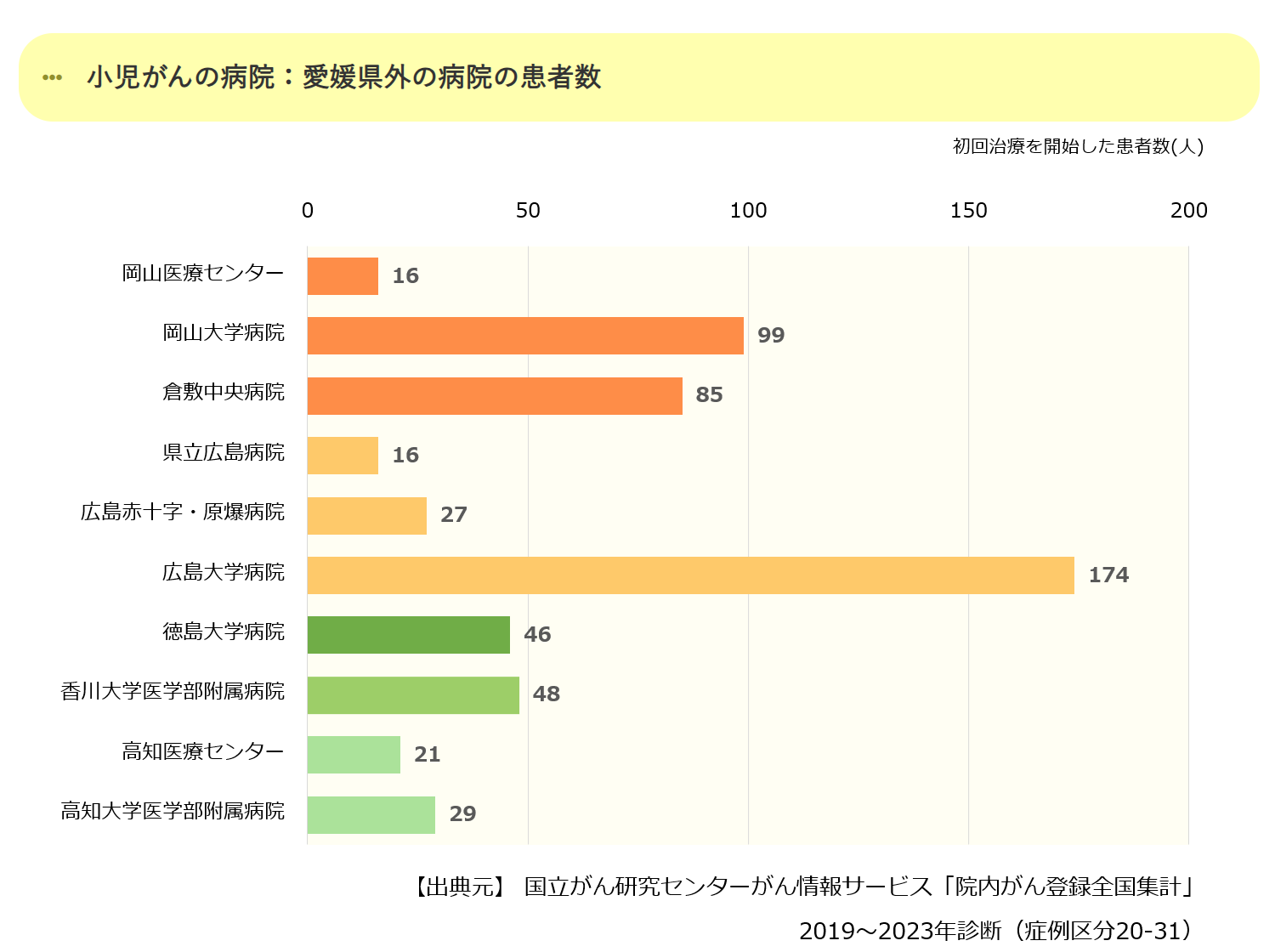 近県の初診患者数合計