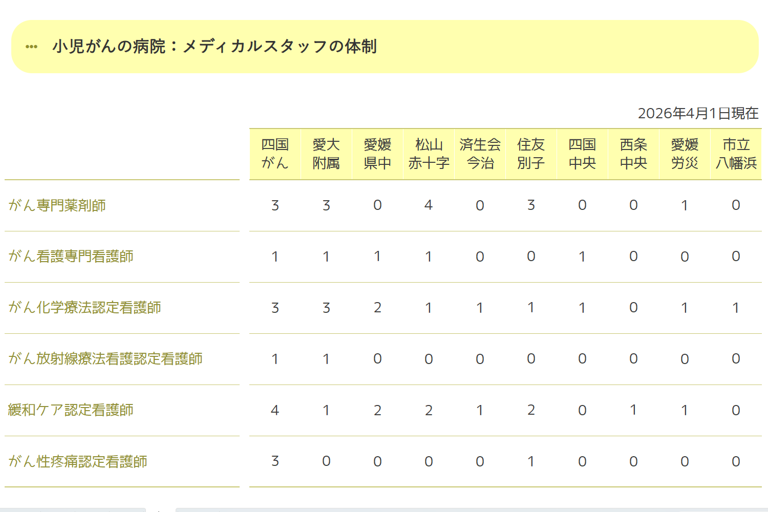 メディカルスタッフの体制