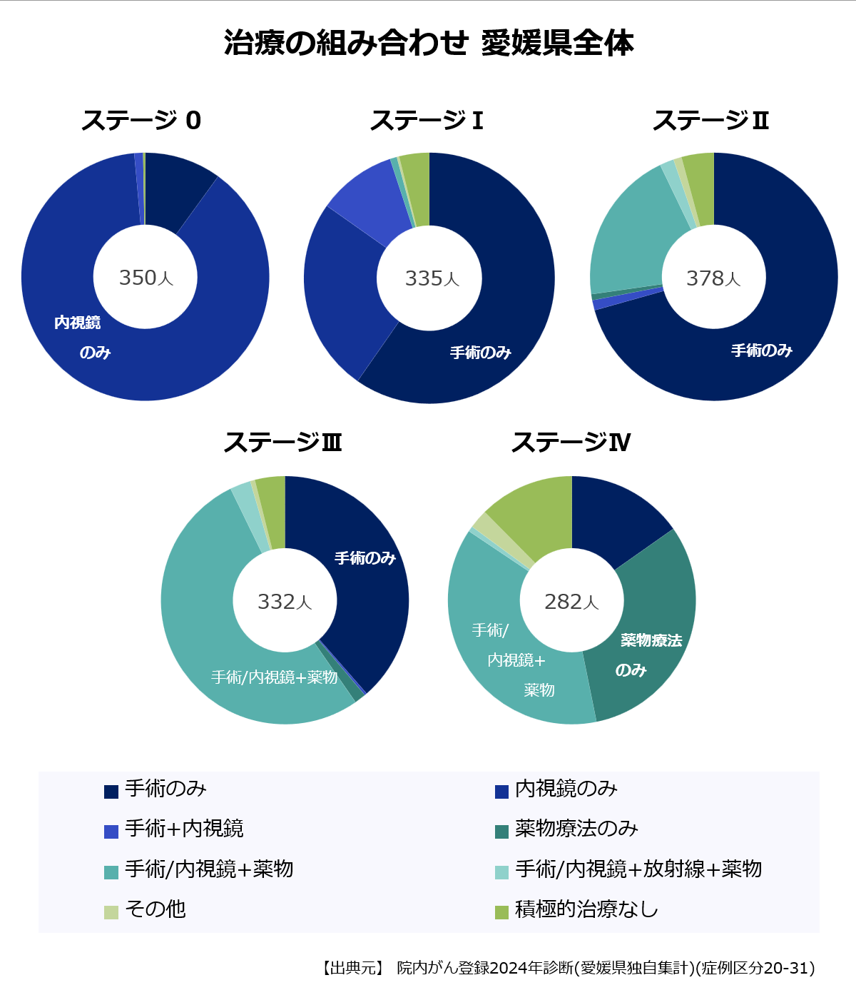 ステージ別の治療の組み合わせ