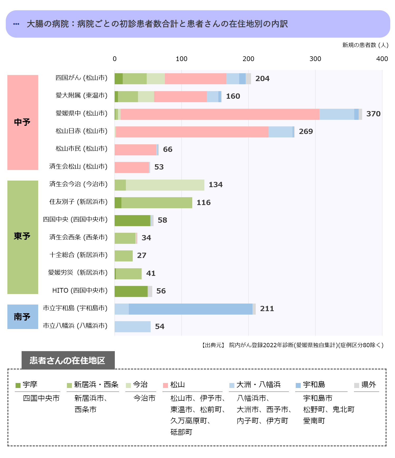 病院ごとの初診患者数合計(中予)